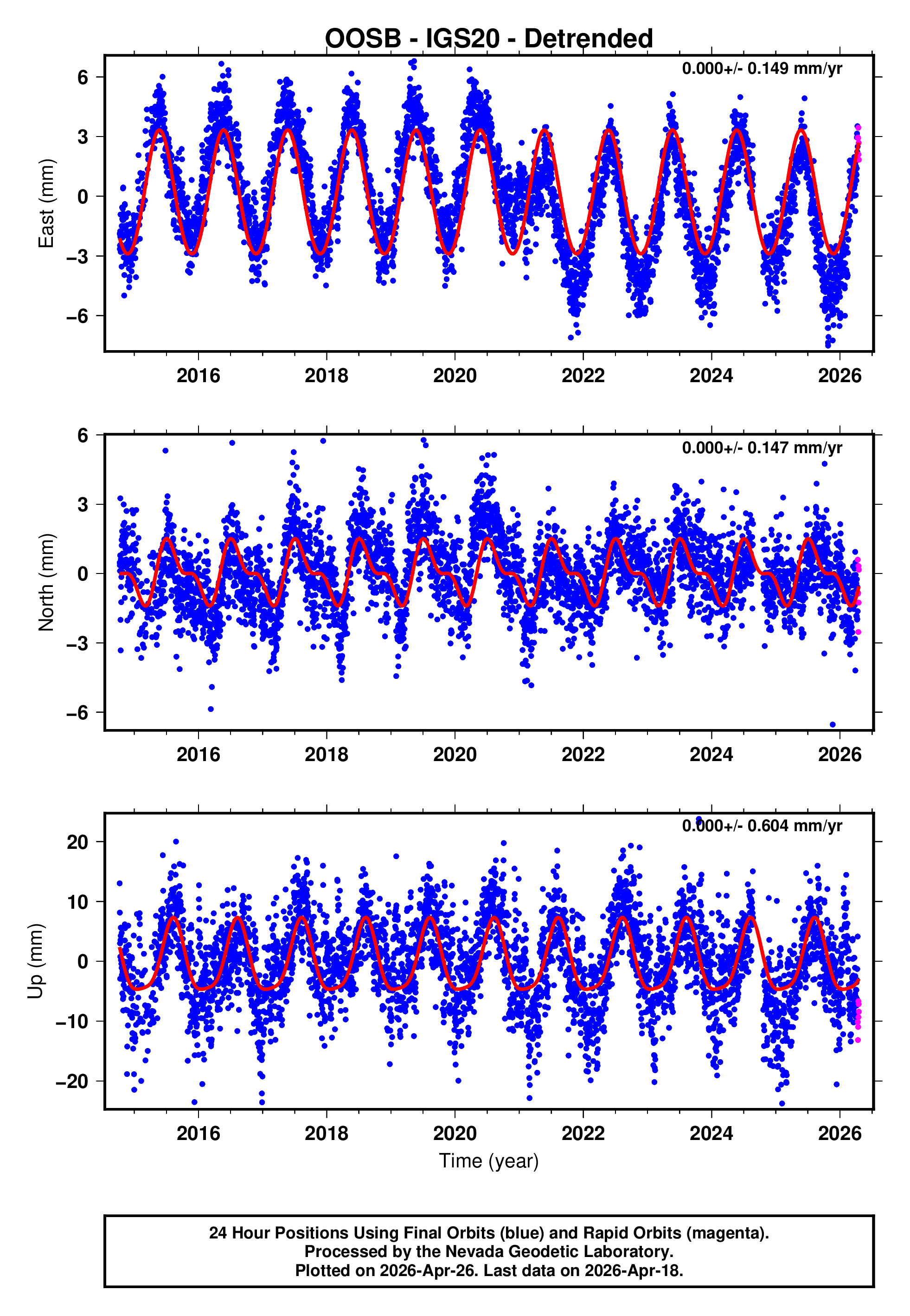 GPS time series plot