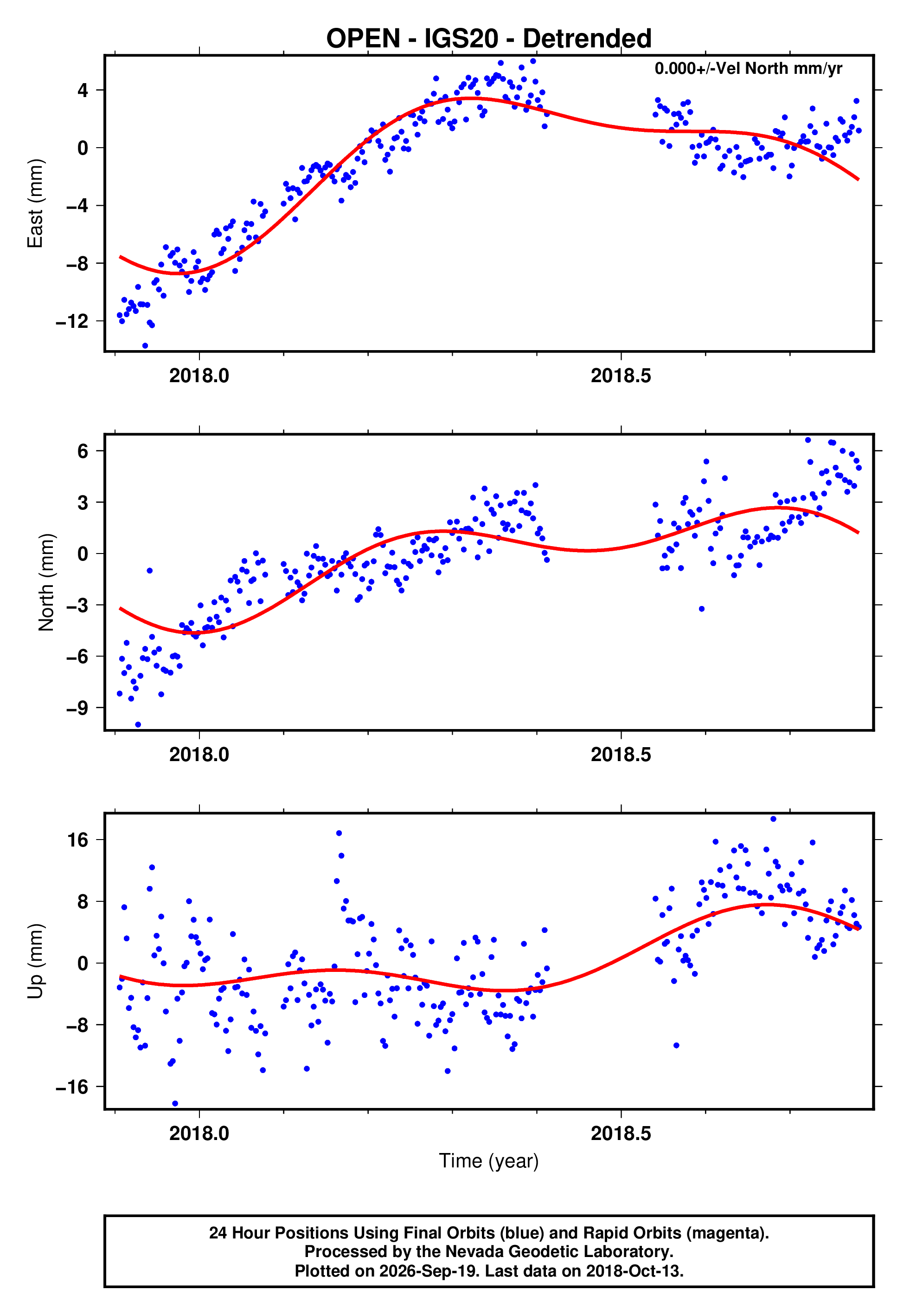 GPS time series plot