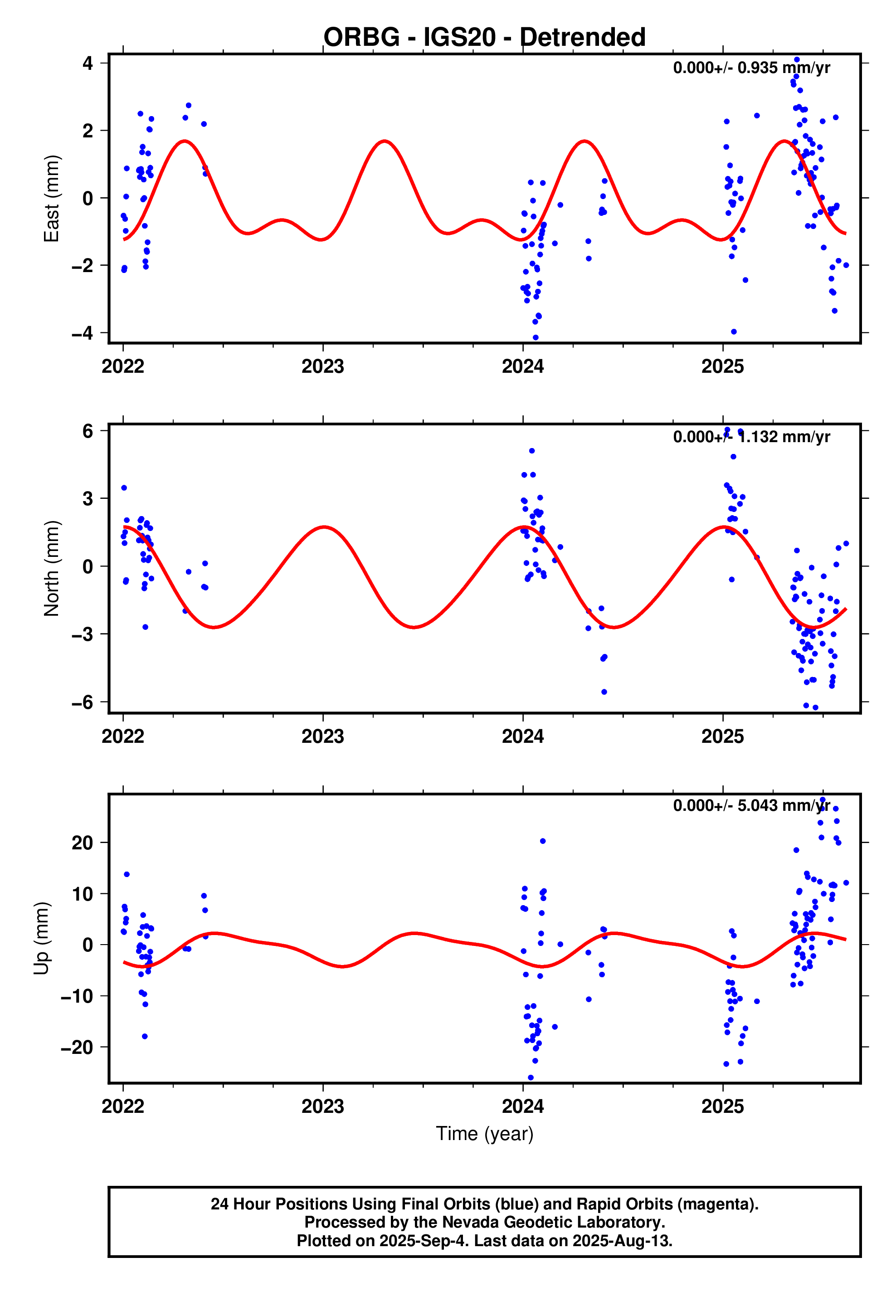 GPS time series plot