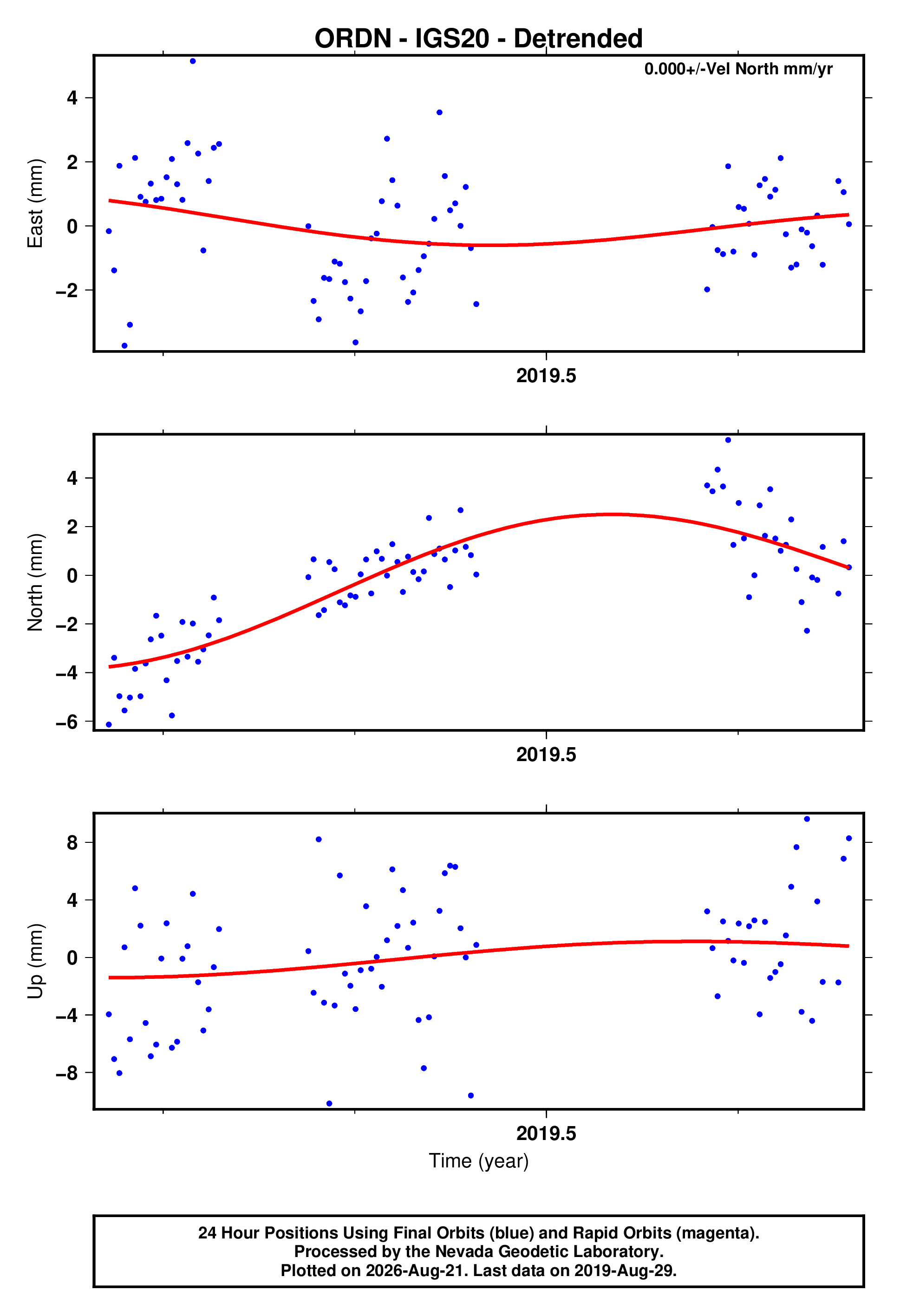 GPS time series plot