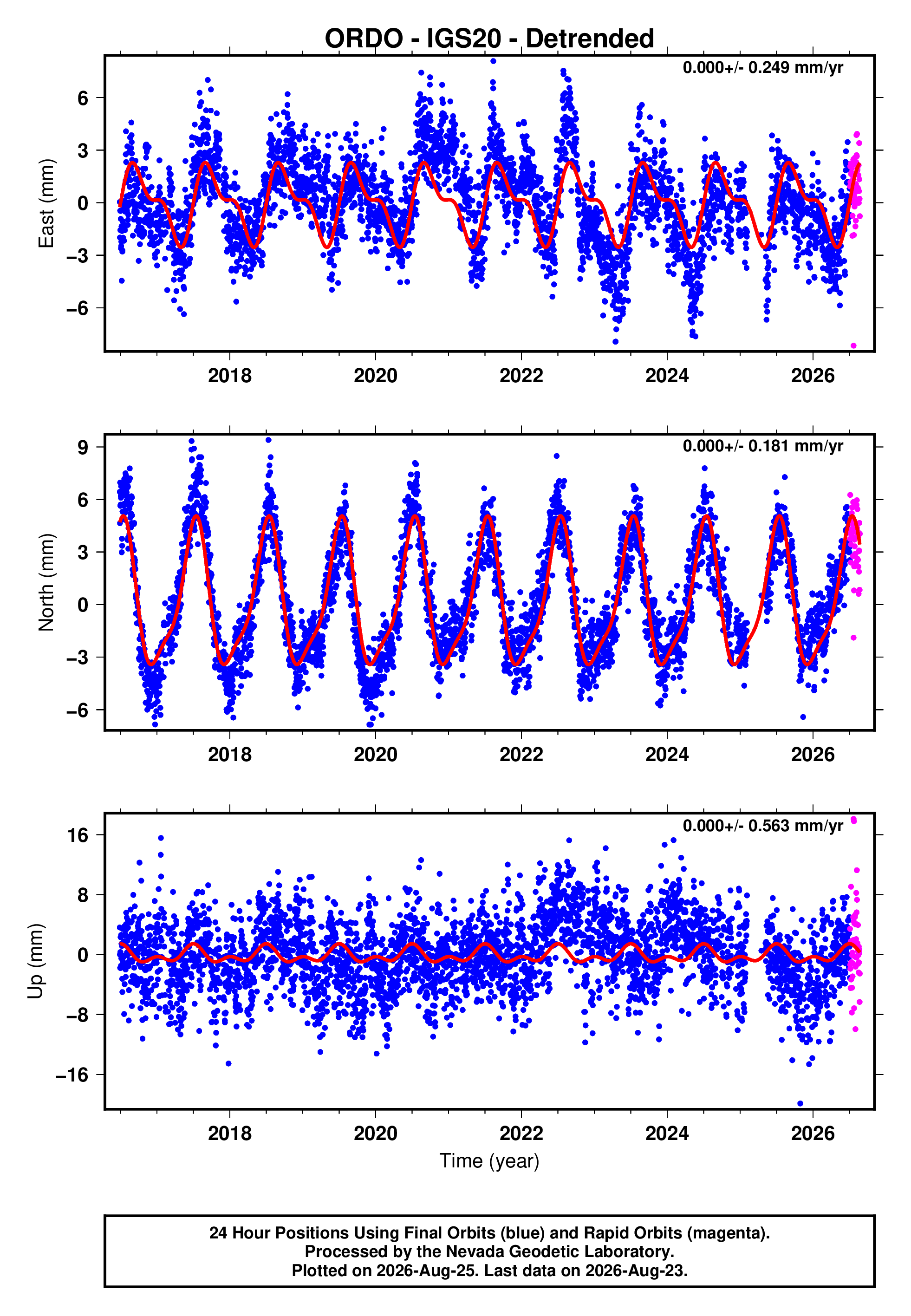GPS time series plot