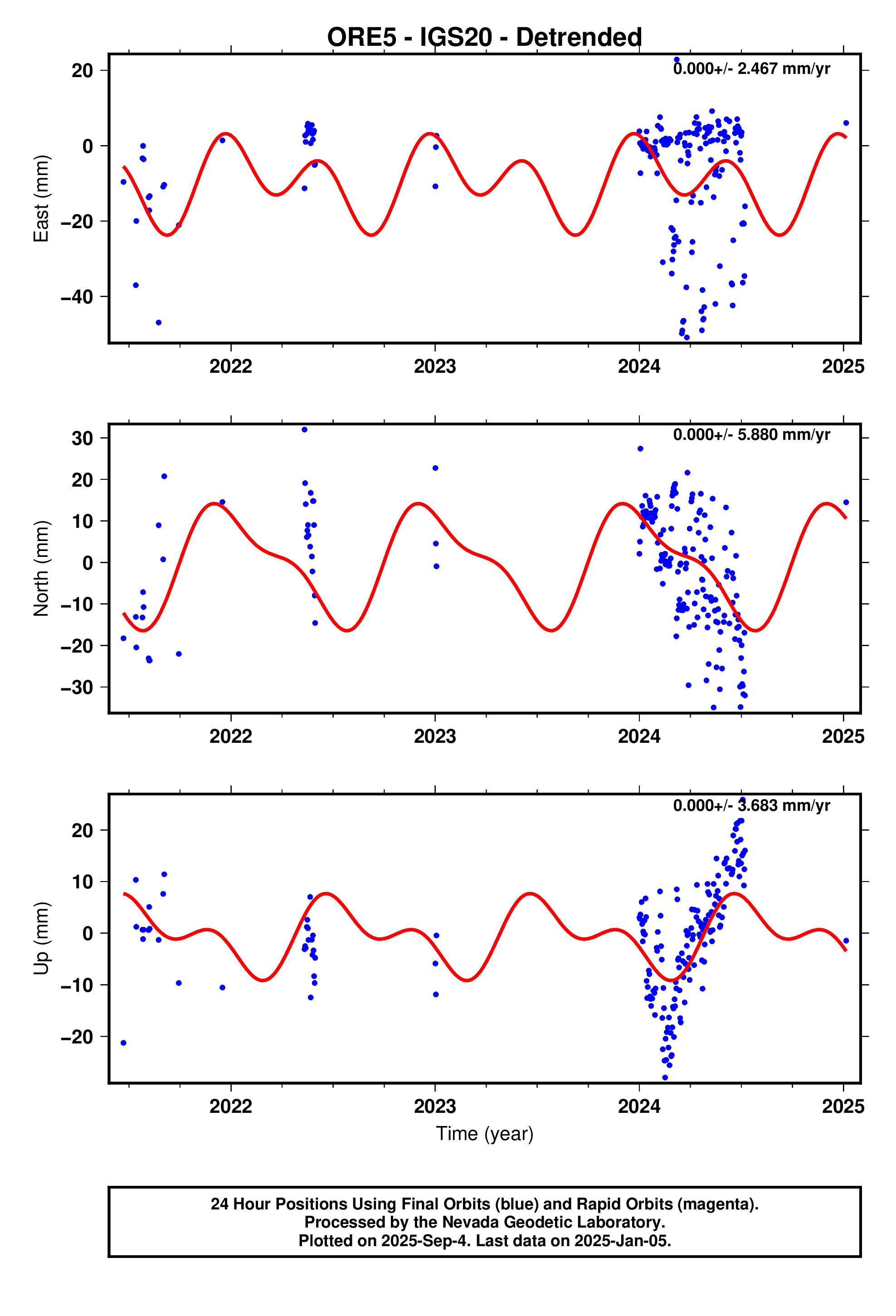 GPS time series plot