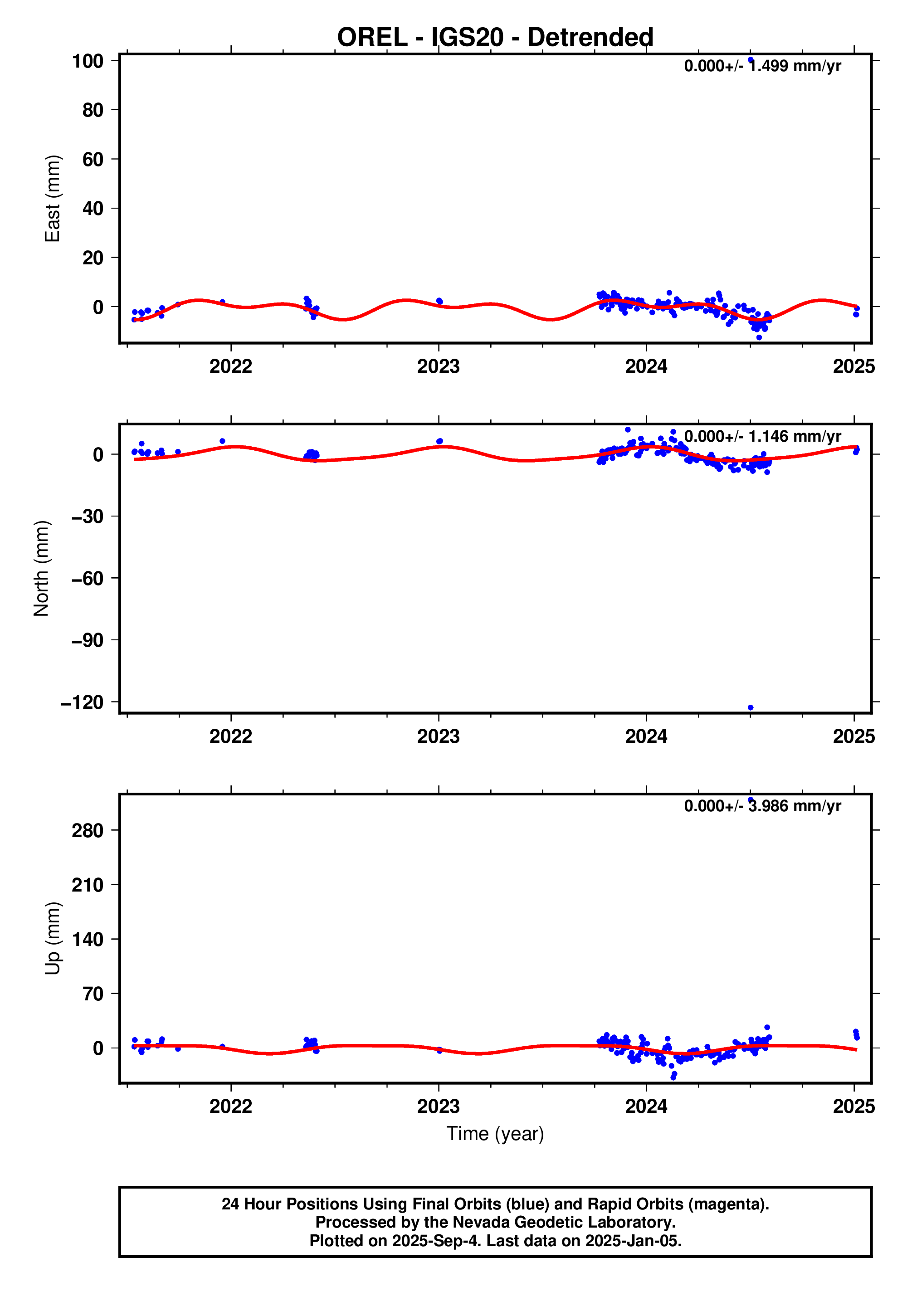 GPS time series plot