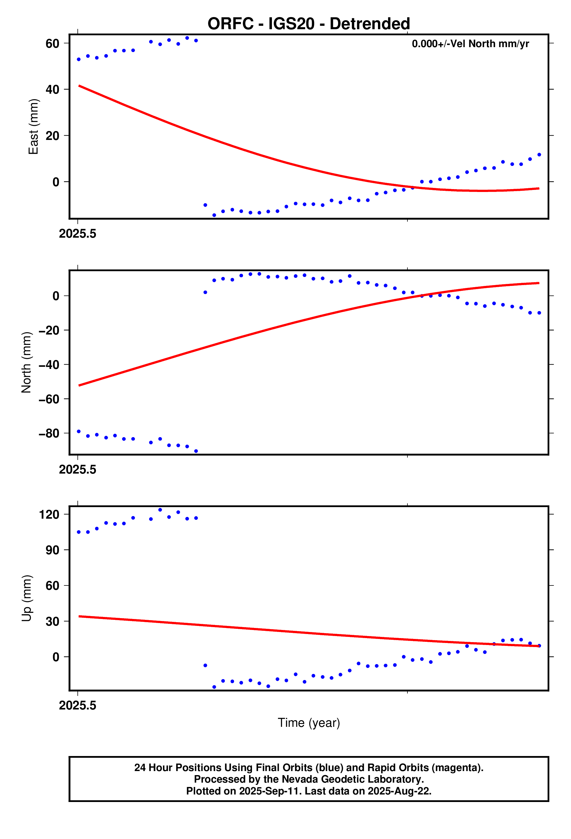 GPS time series plot