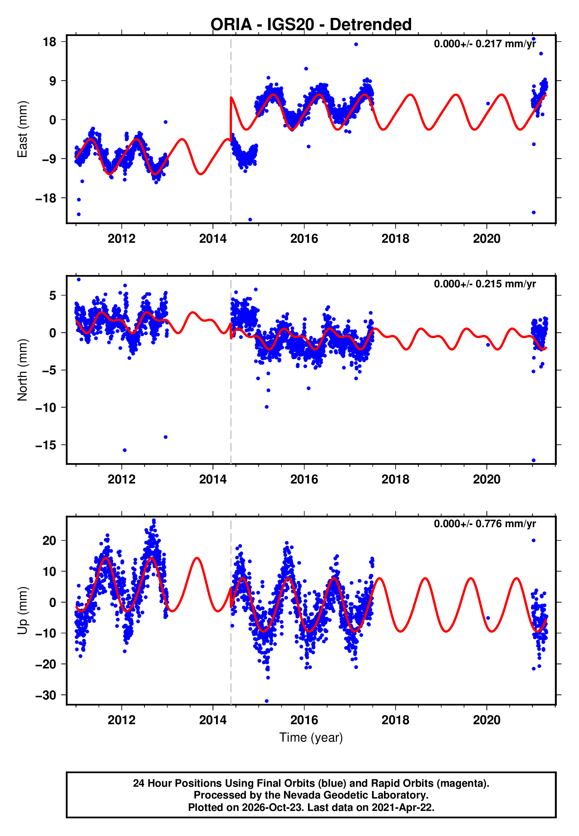 GPS time series plot