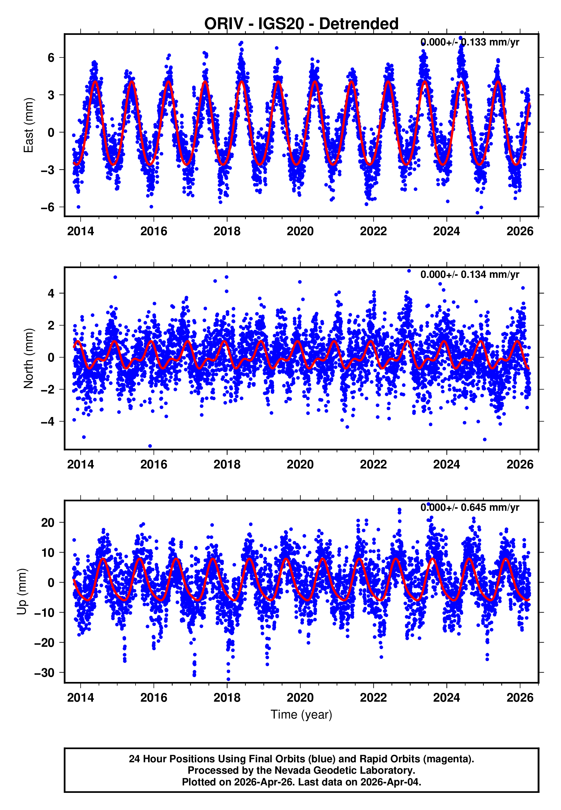 GPS time series plot