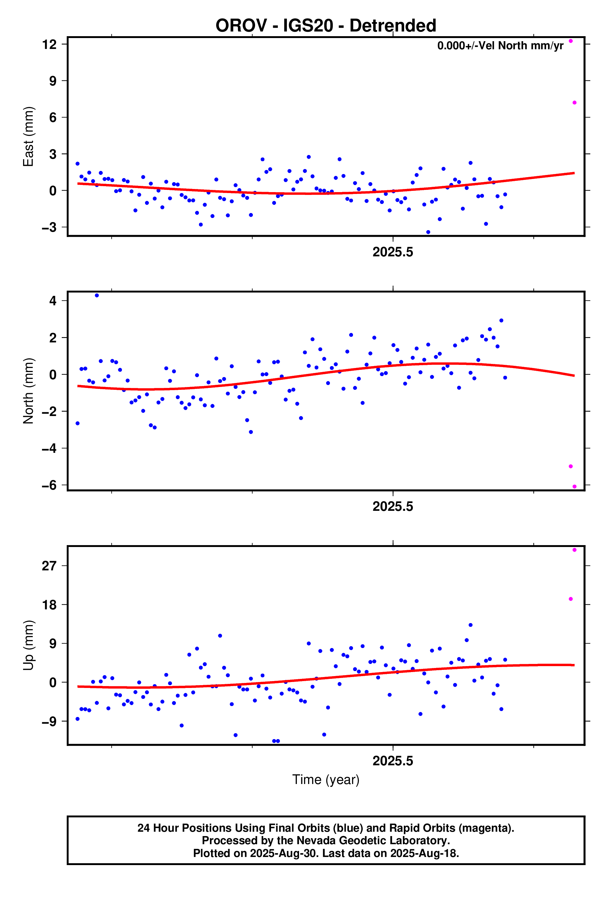 GPS time series plot