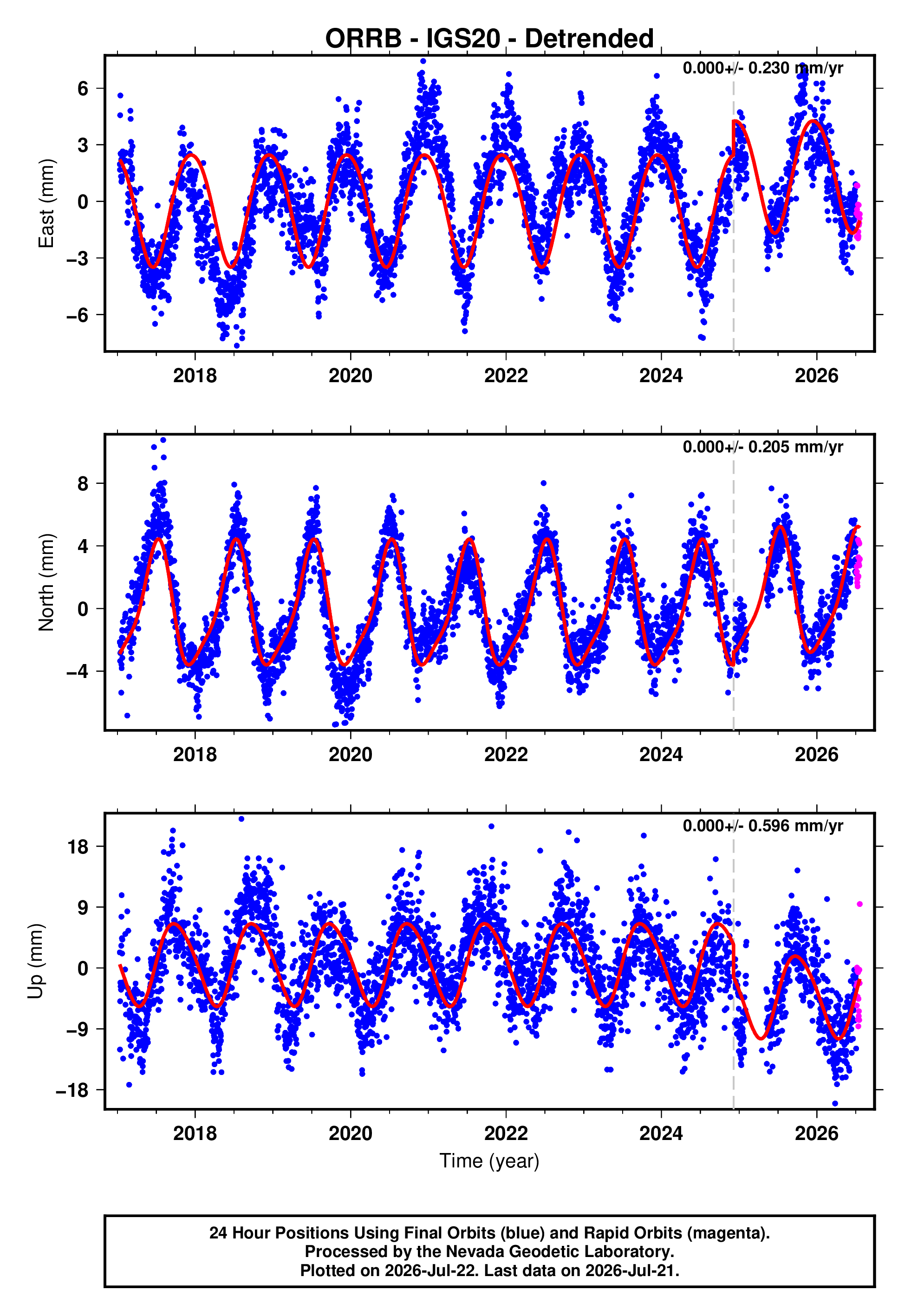 GPS time series plot