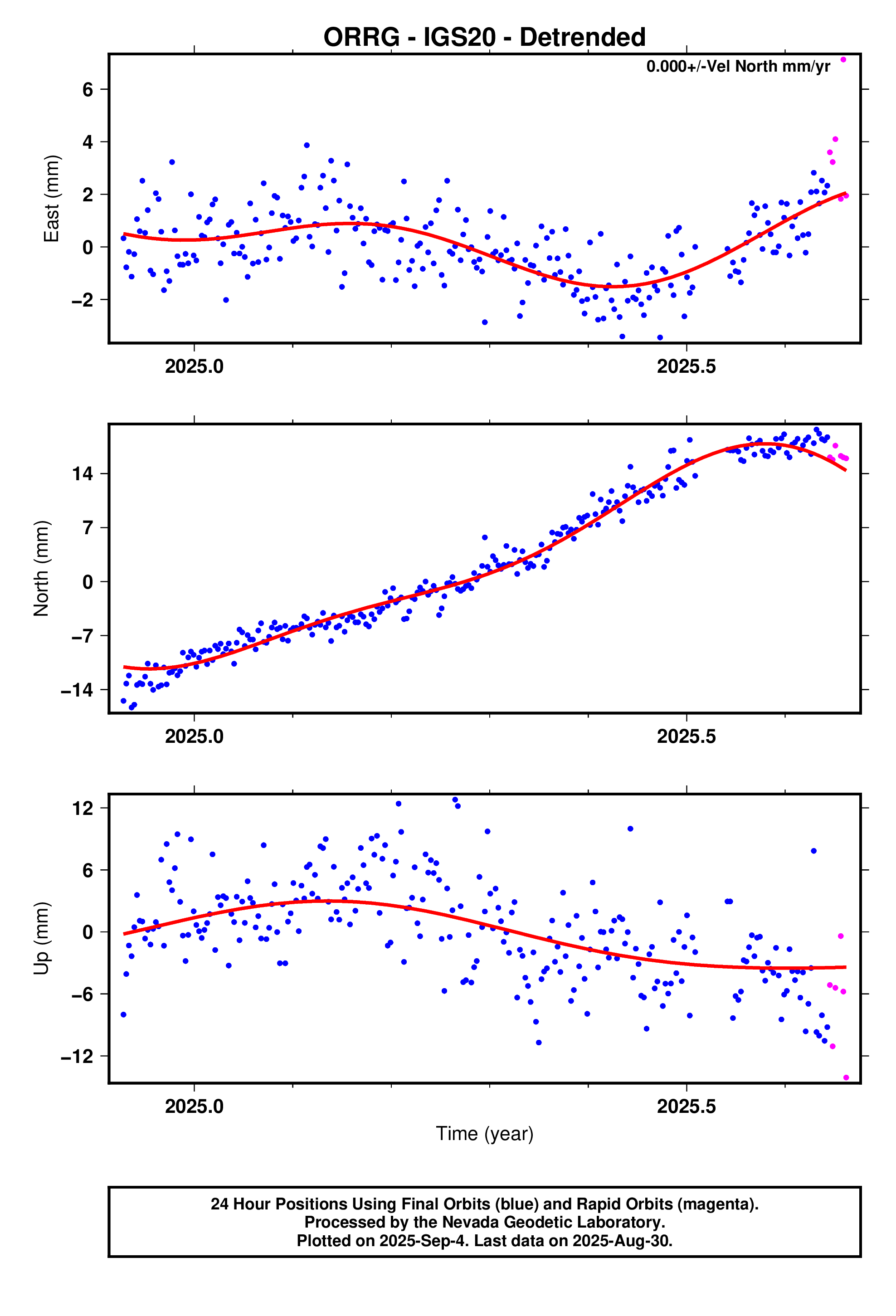 GPS time series plot
