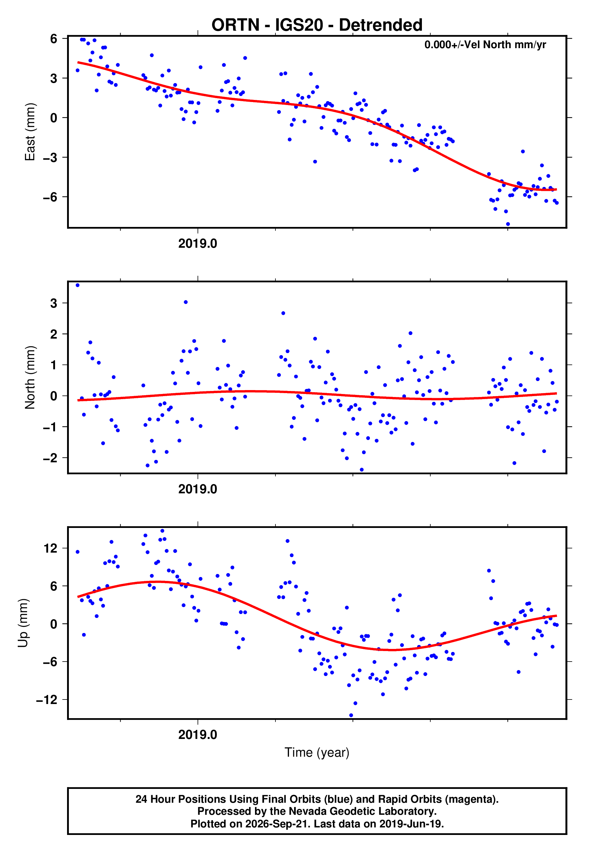 GPS time series plot
