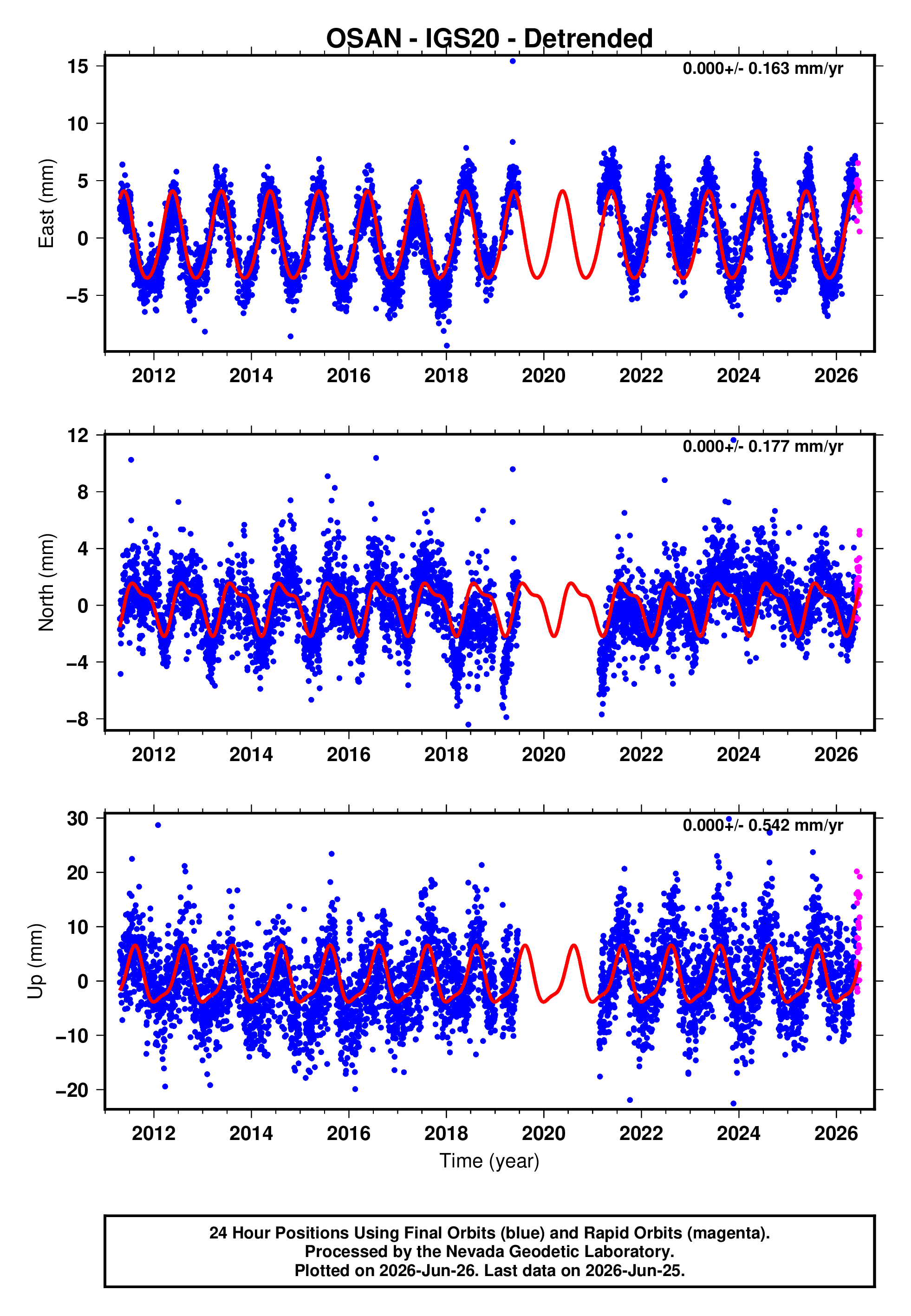 GPS time series plot