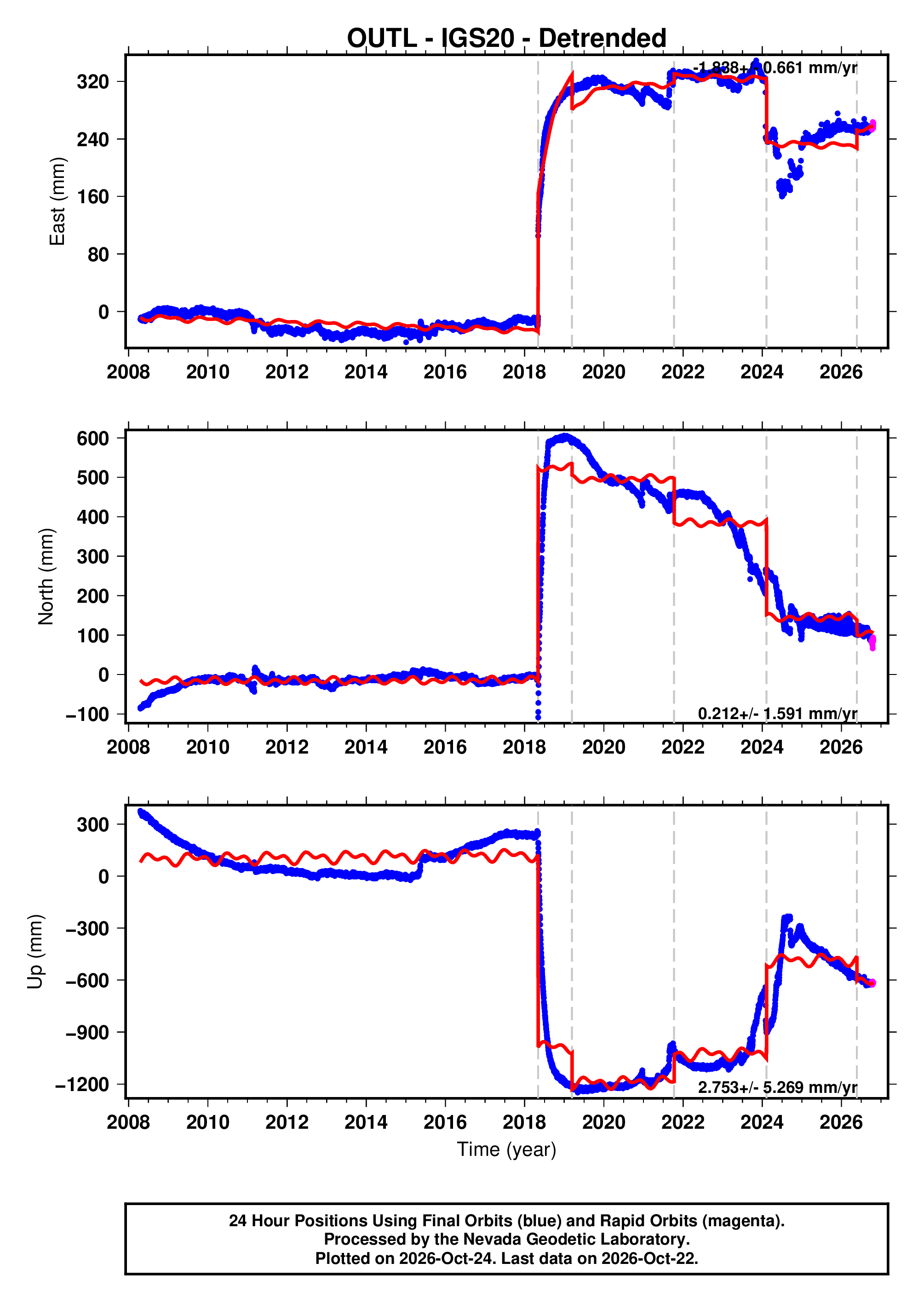 GPS time series plot