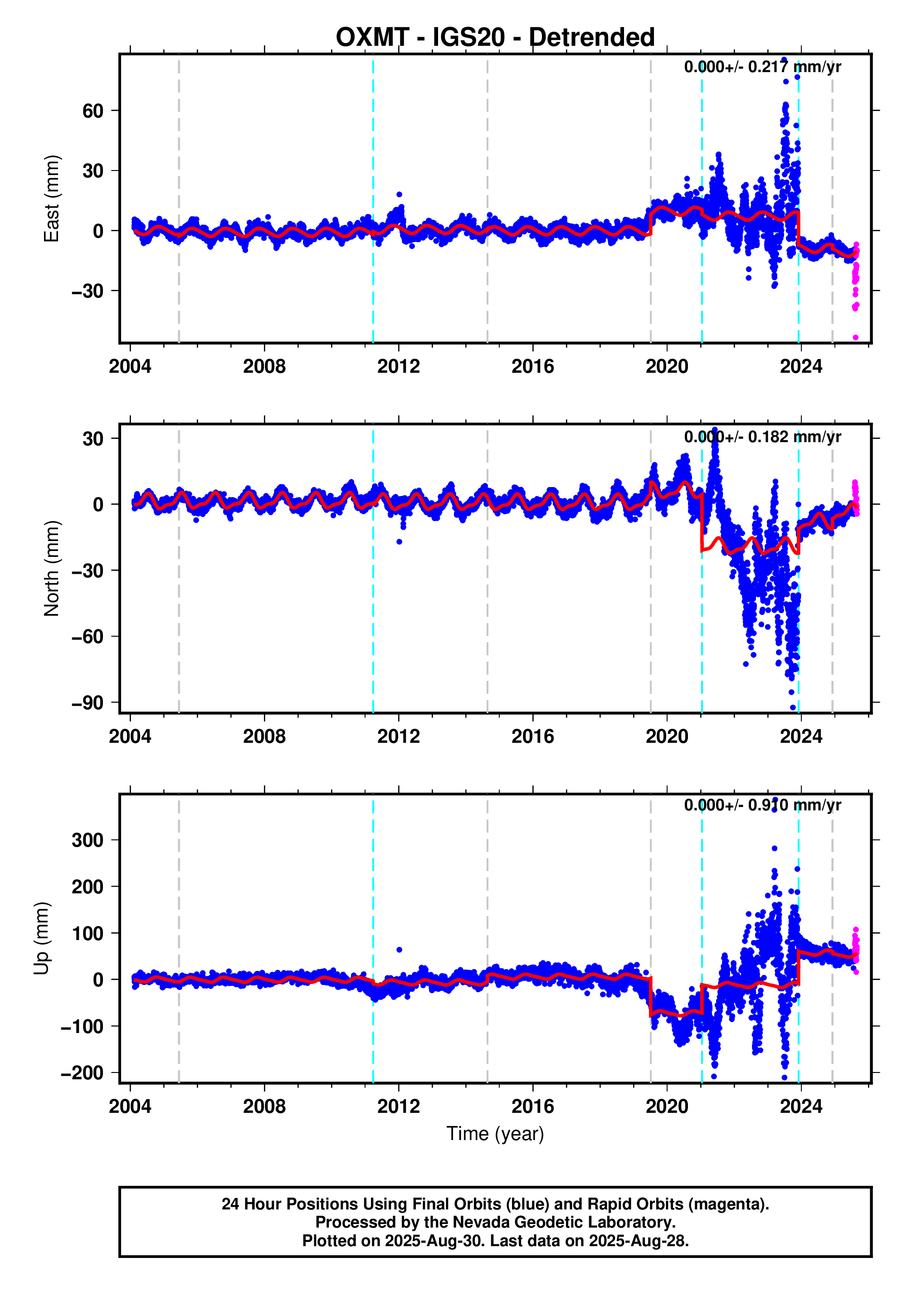 GPS time series plot