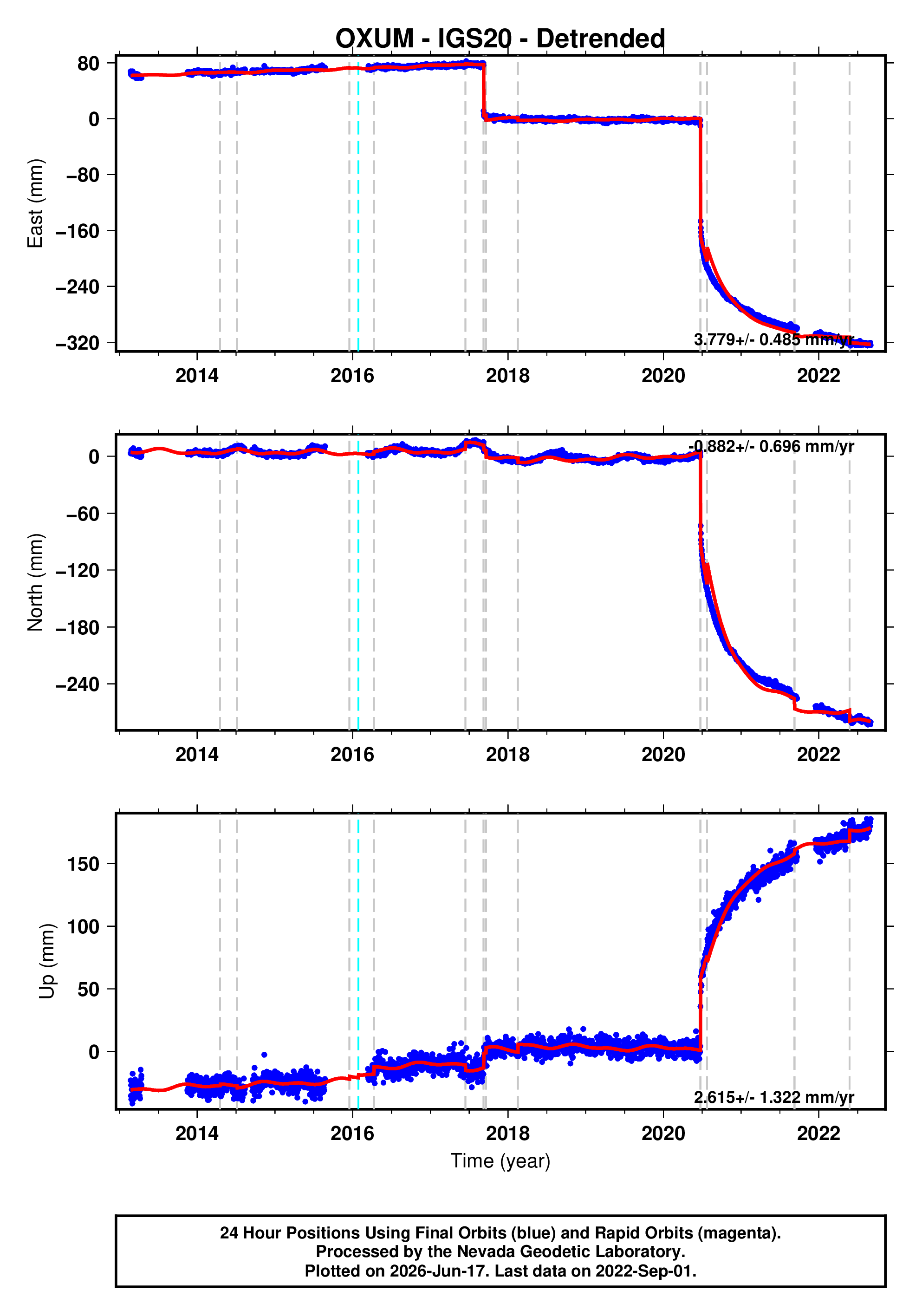 GPS time series plot