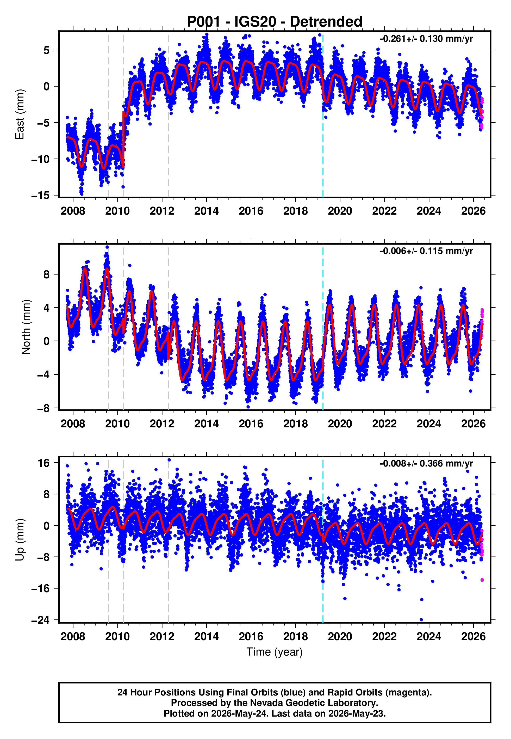 GPS time series plot