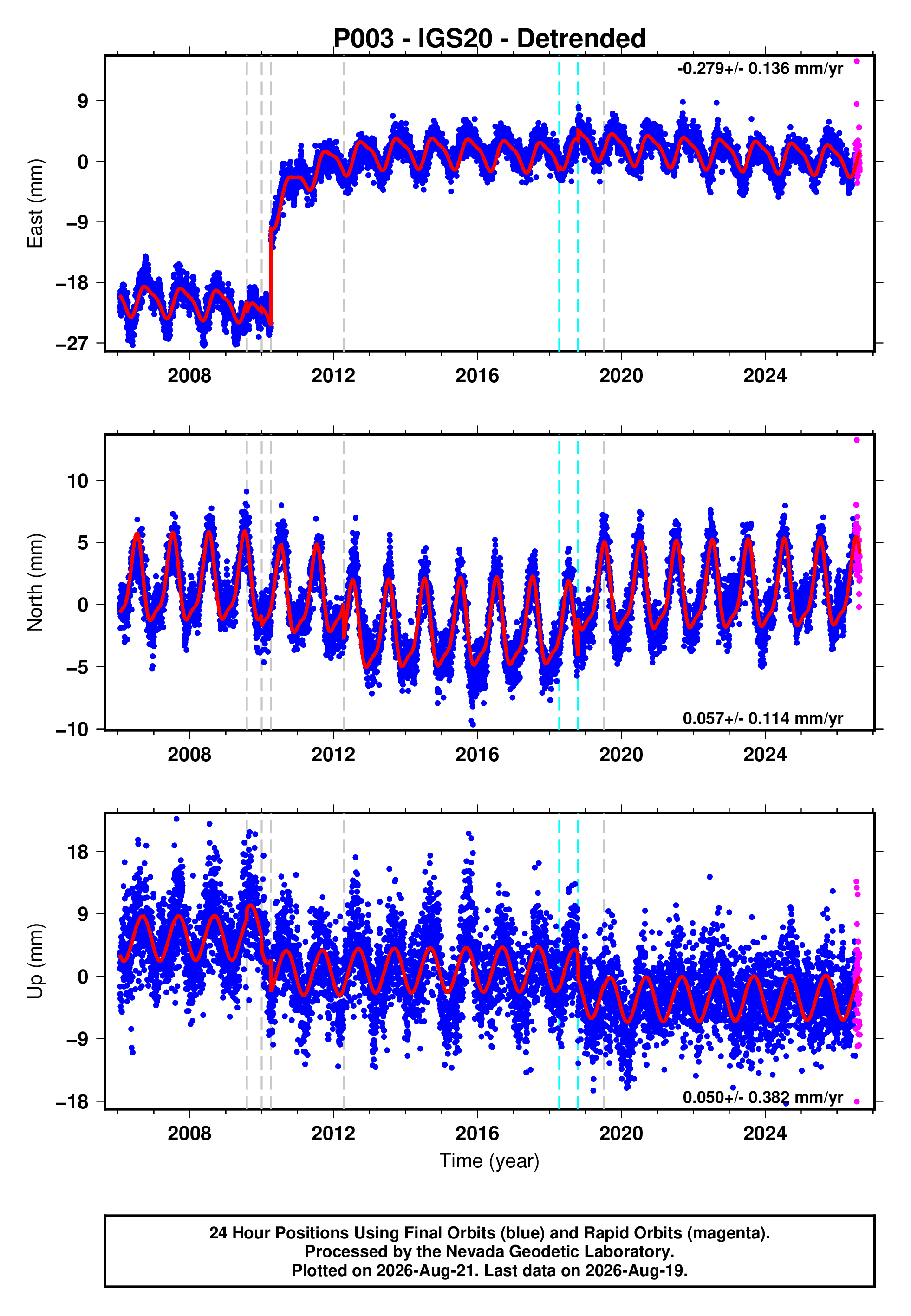 GPS time series plot