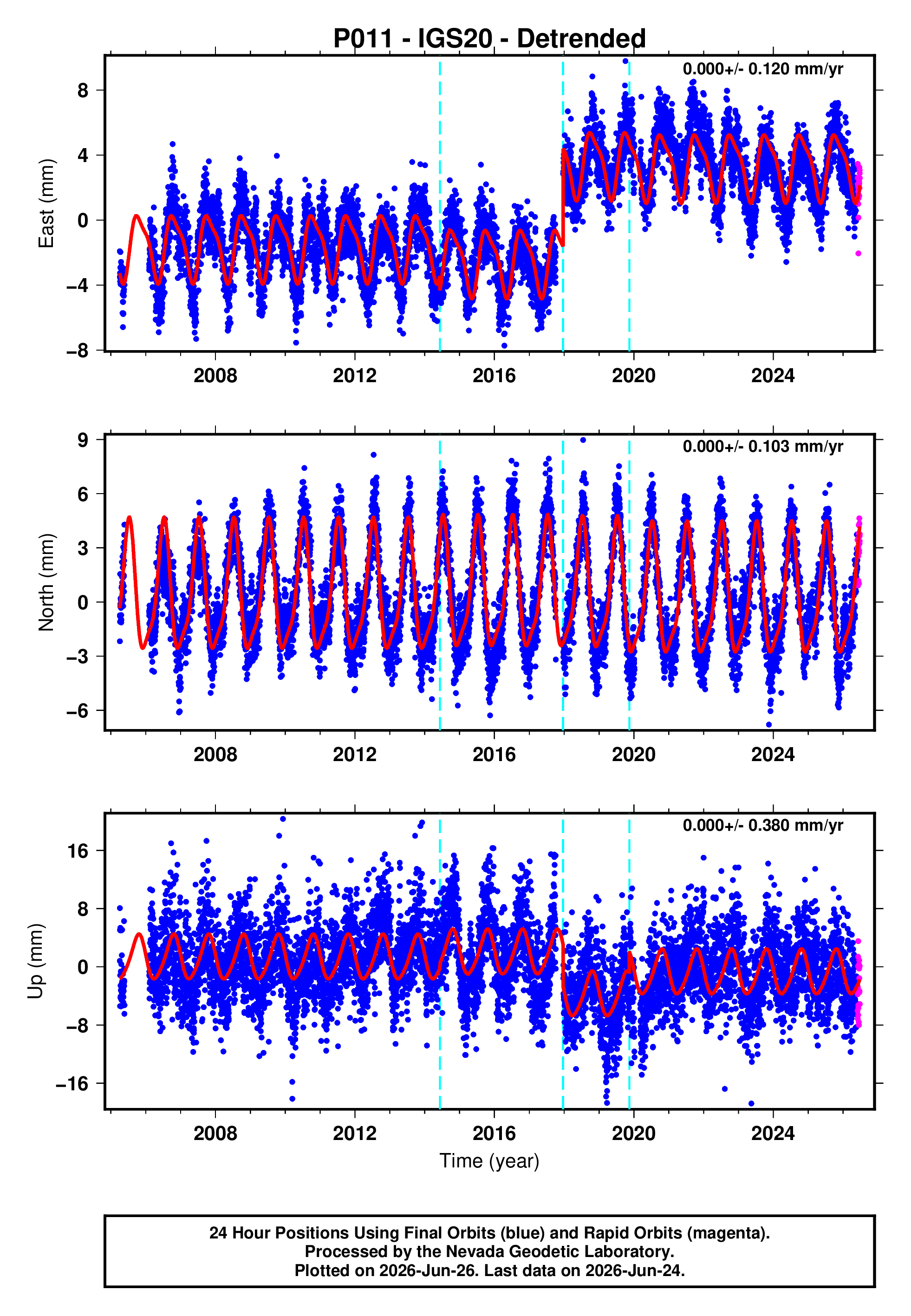 GPS time series plot