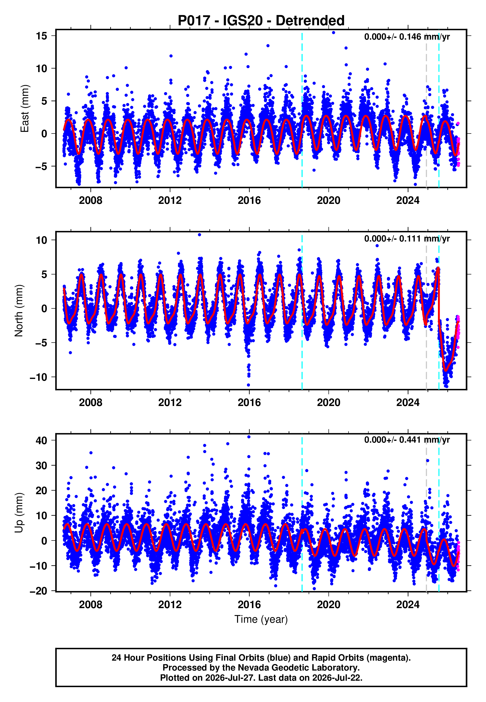 GPS time series plot