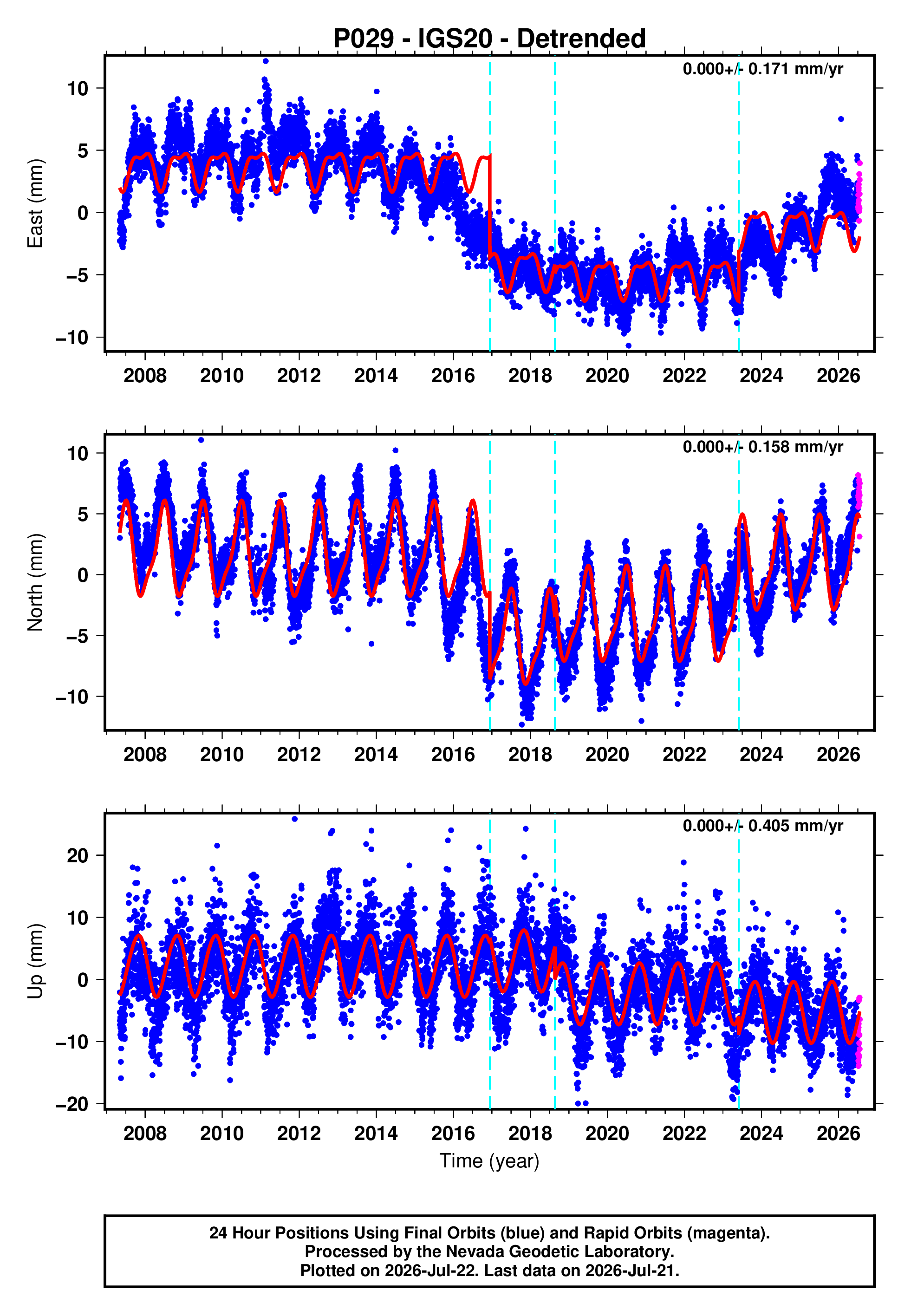 GPS time series plot