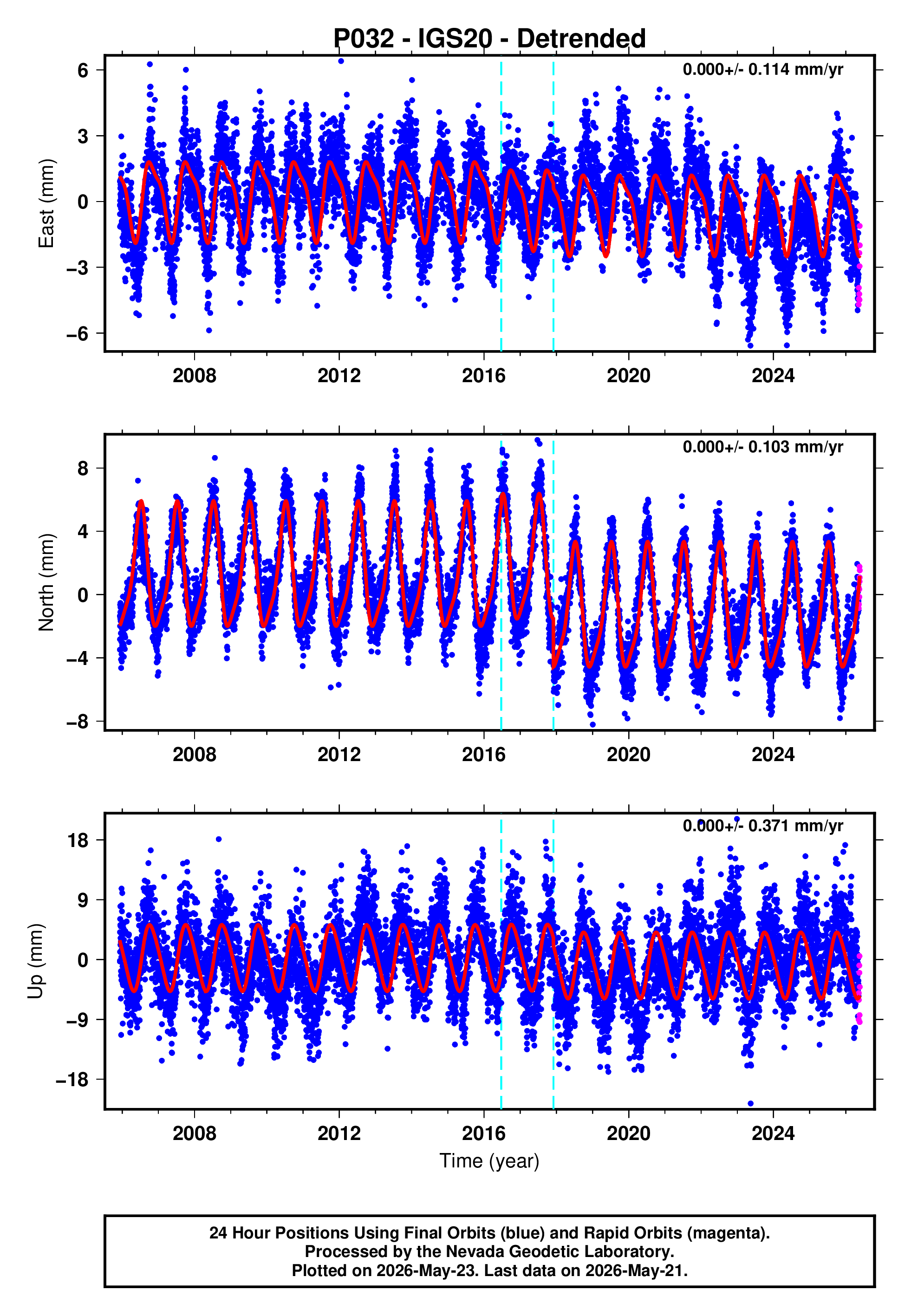 GPS time series plot