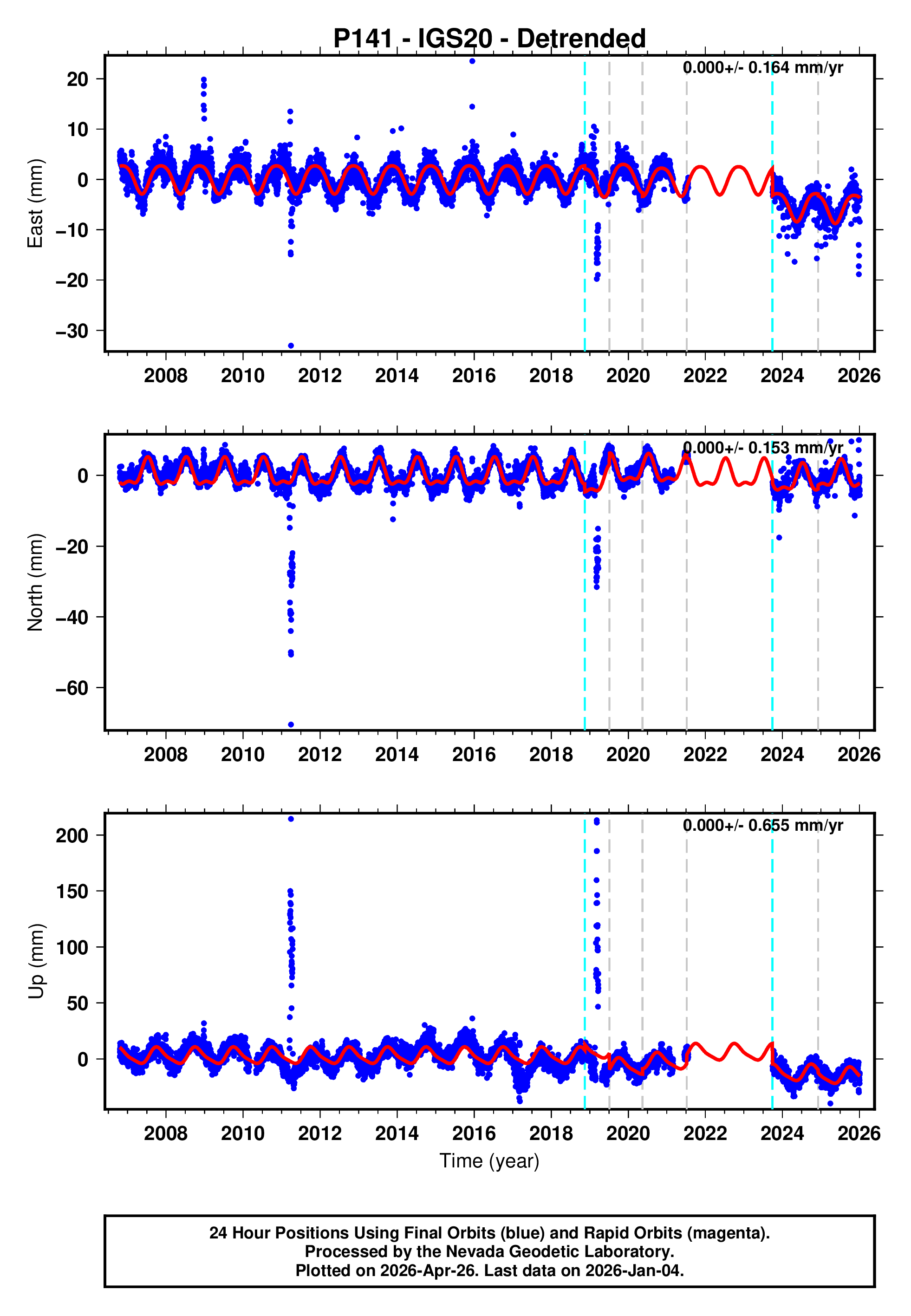 GPS time series plot