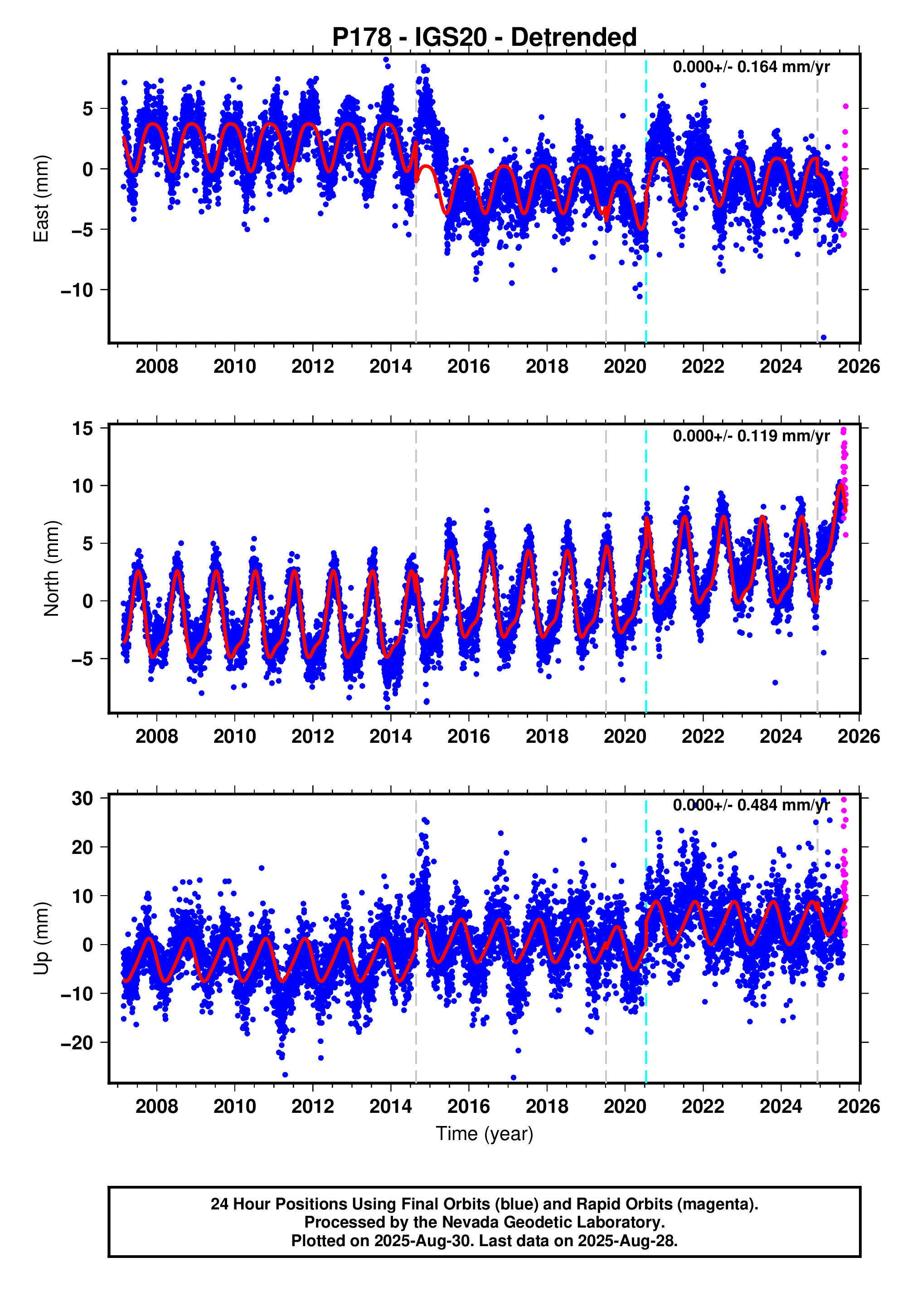 GPS time series plot