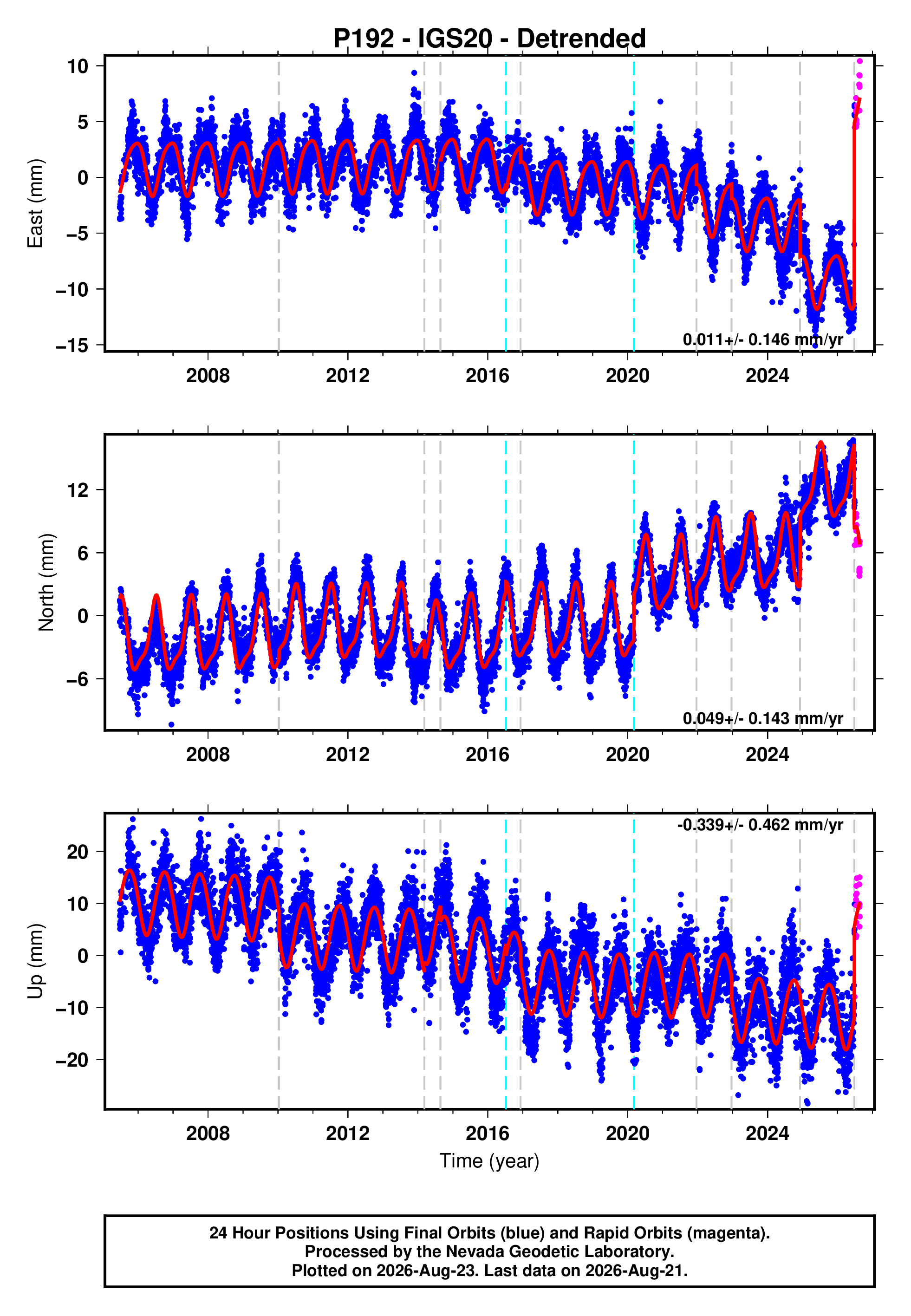 GPS time series plot