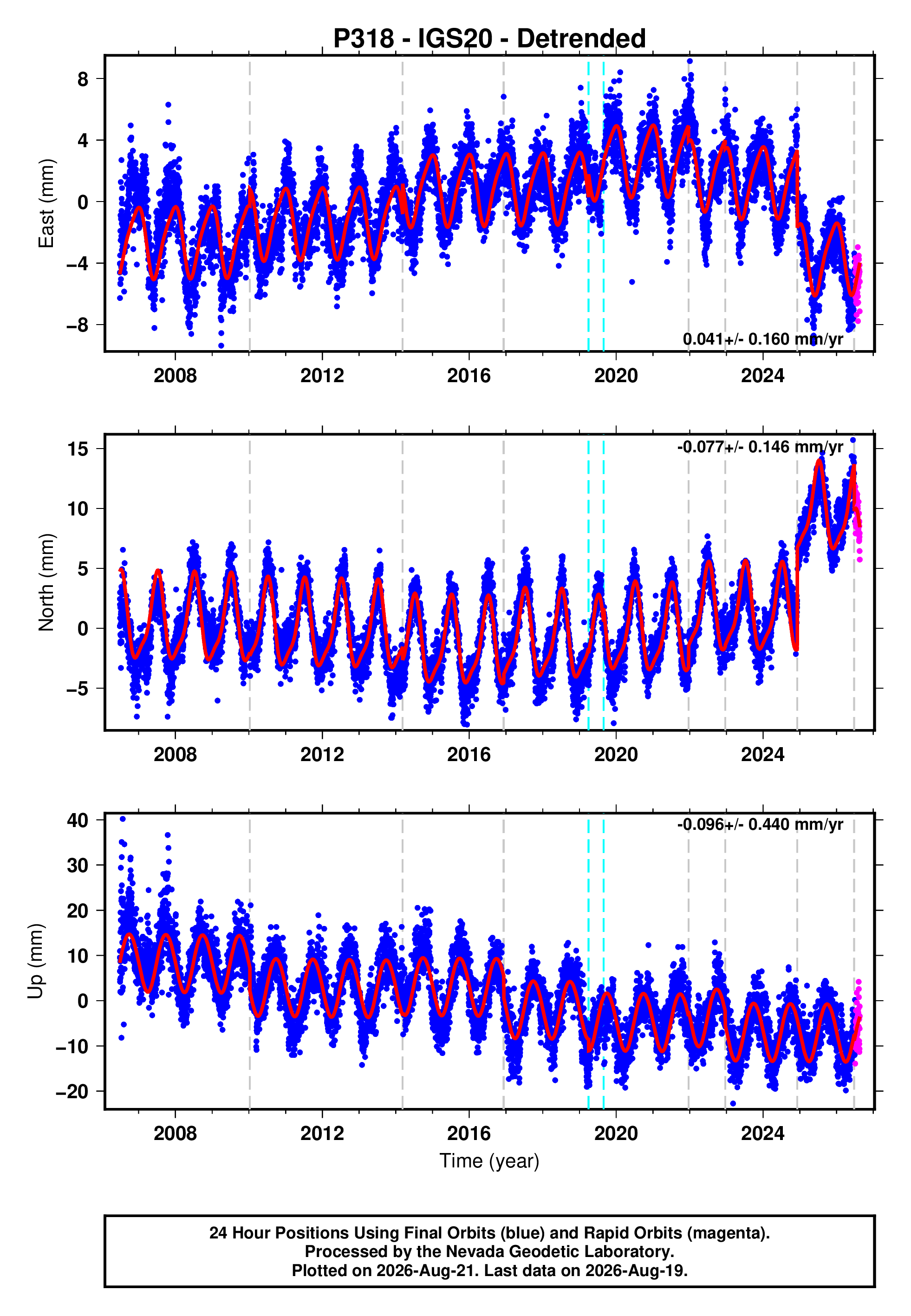GPS time series plot