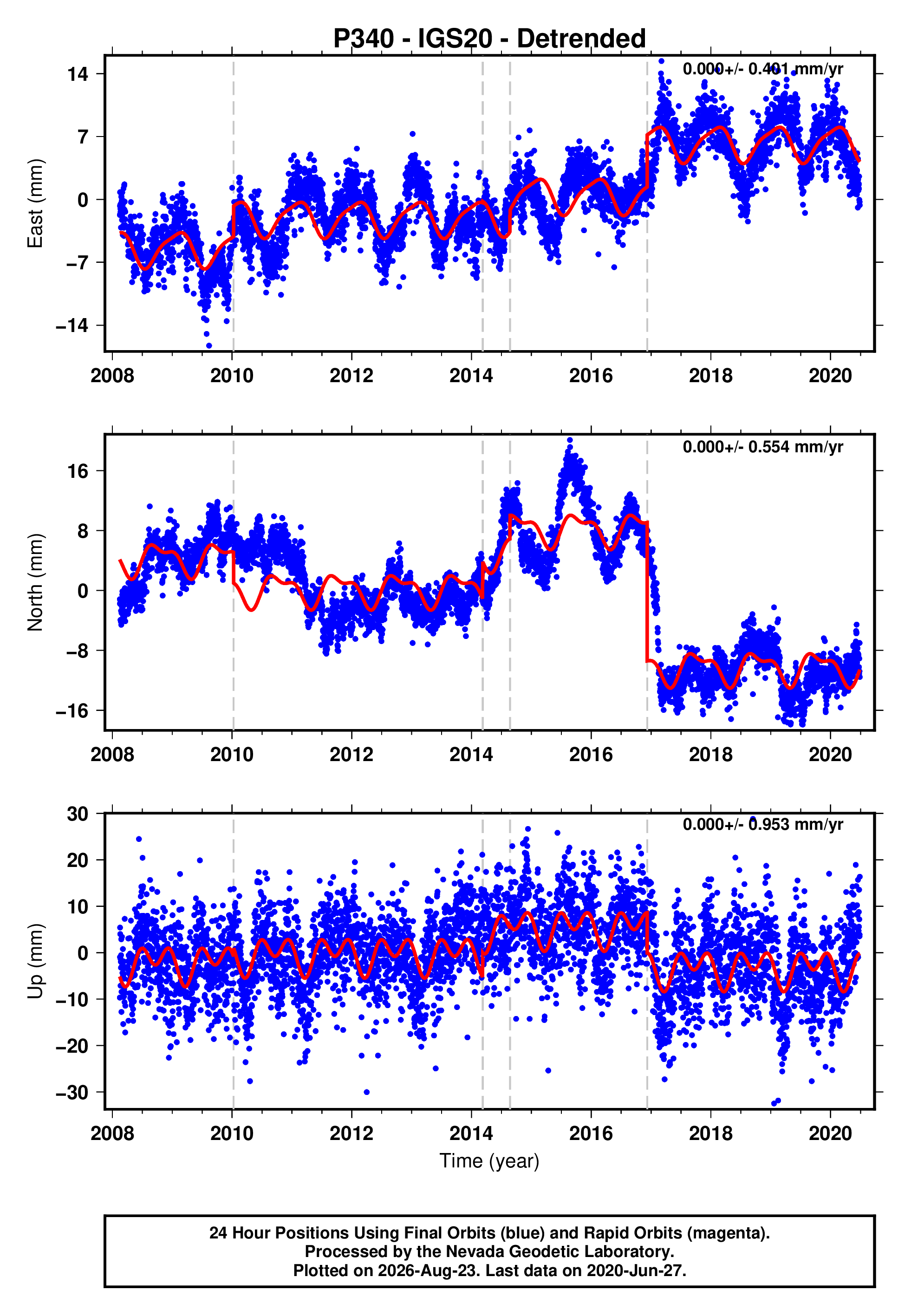 GPS time series plot