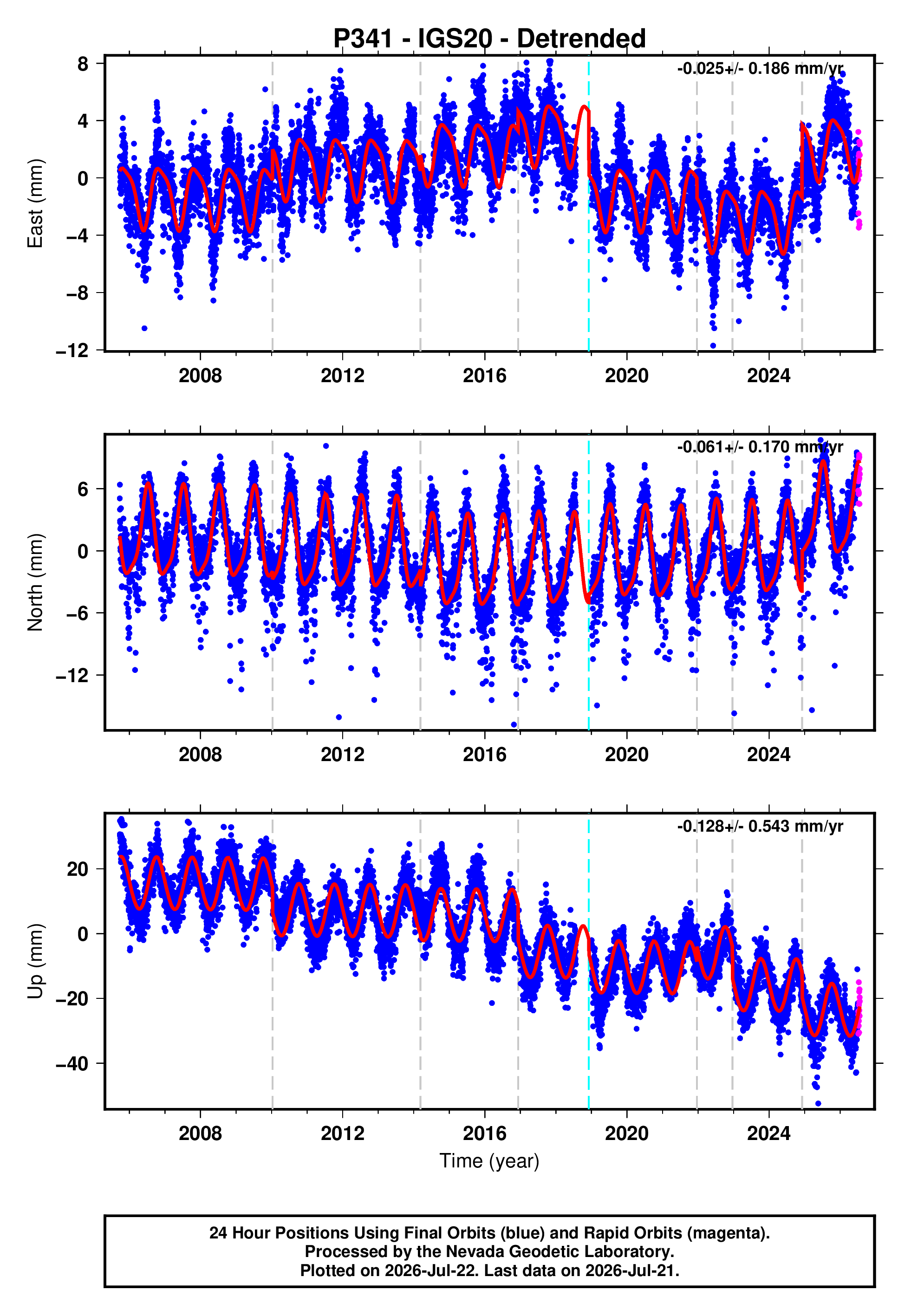 GPS time series plot