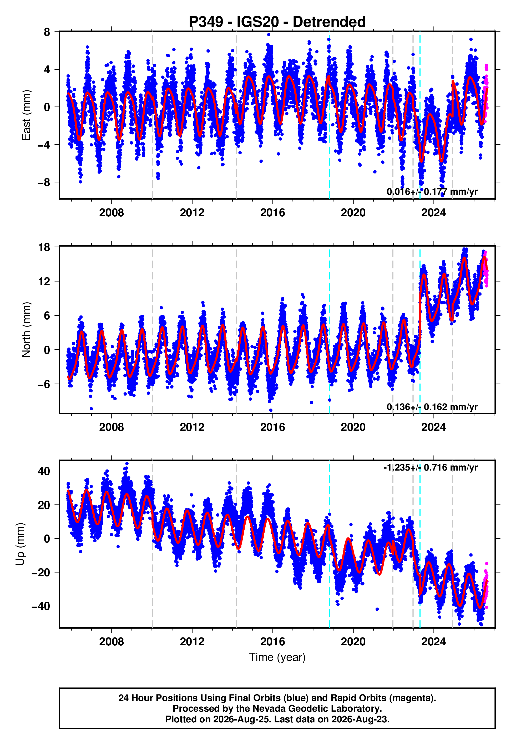 GPS time series plot