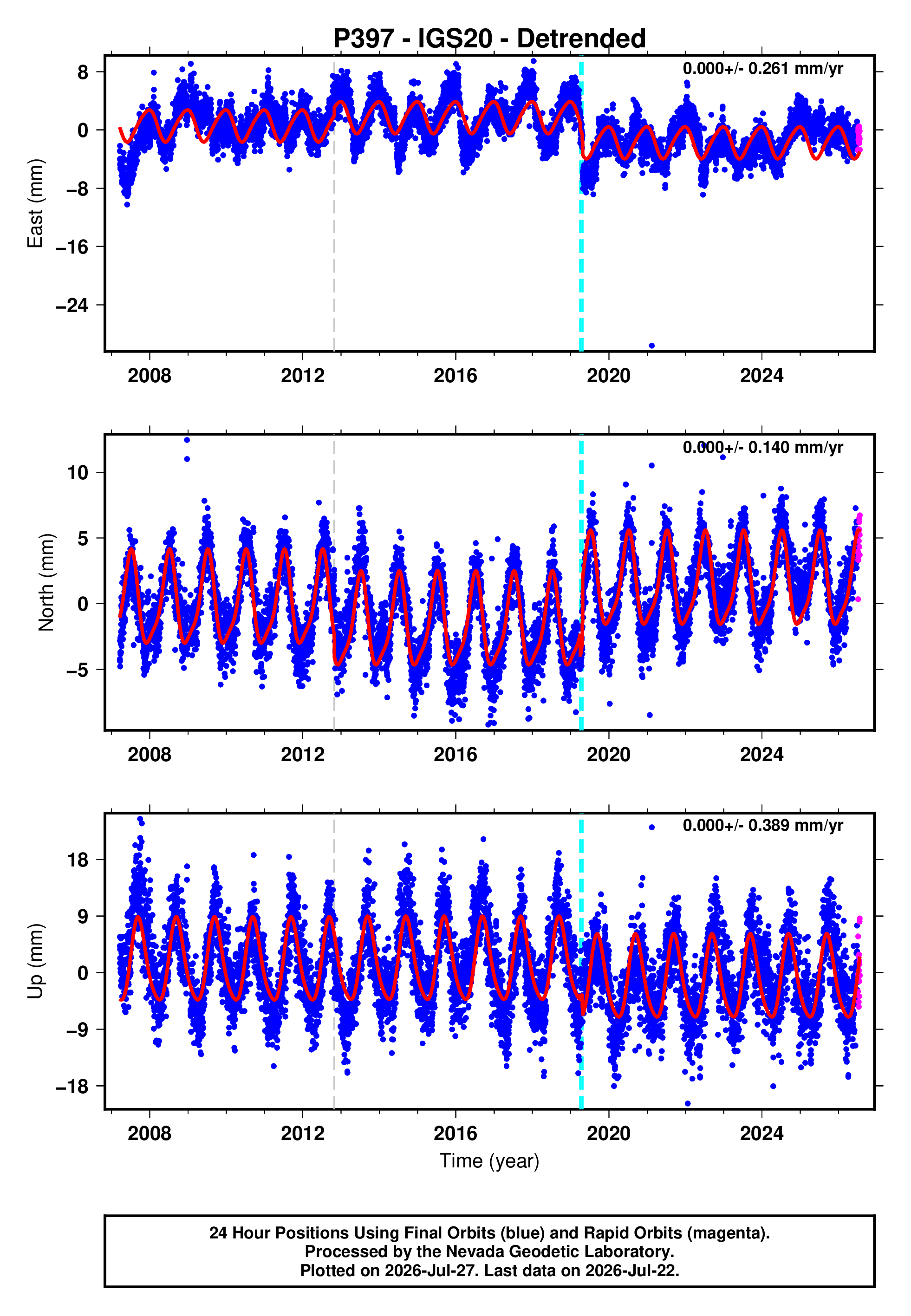 GPS time series plot