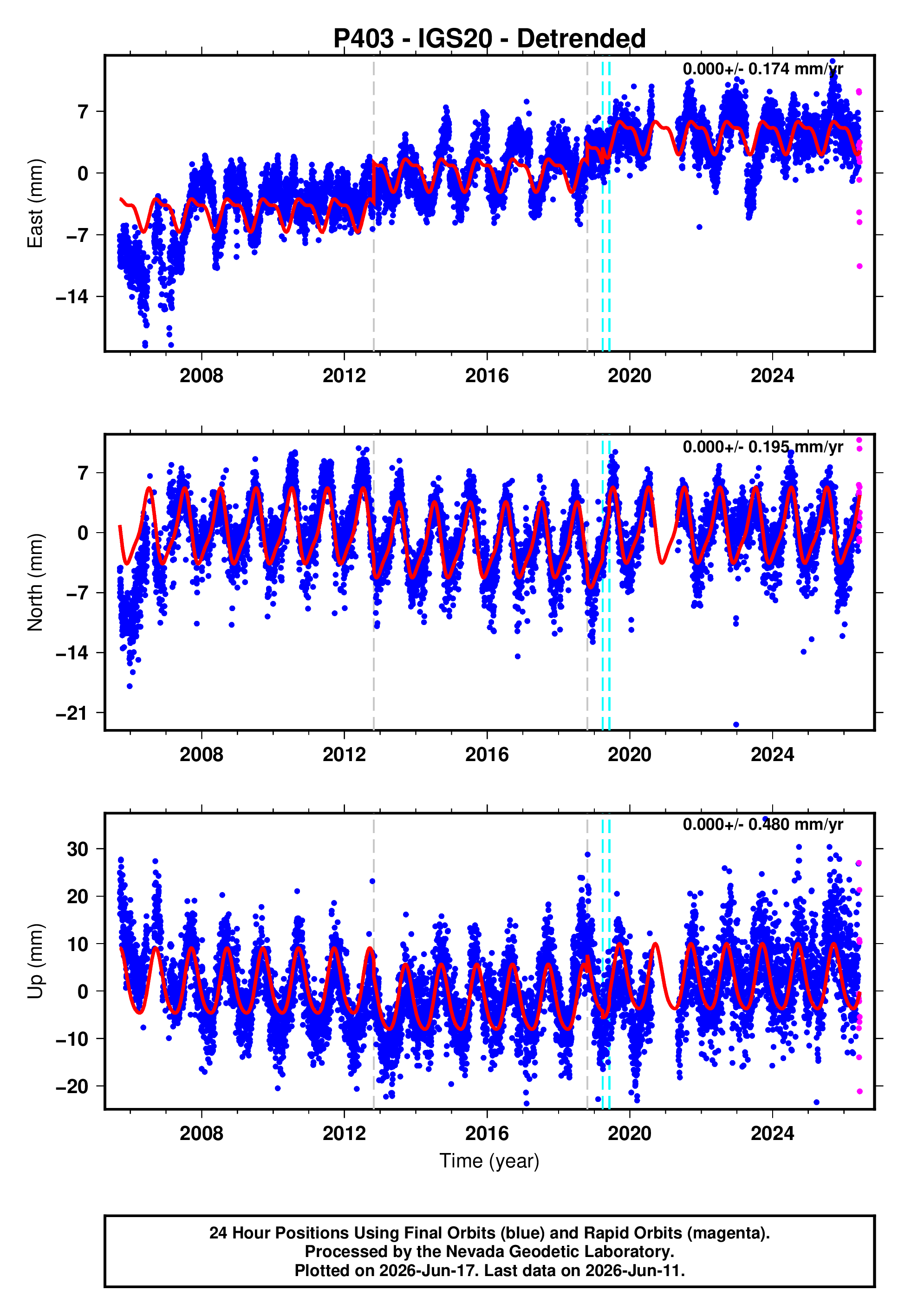 GPS time series plot