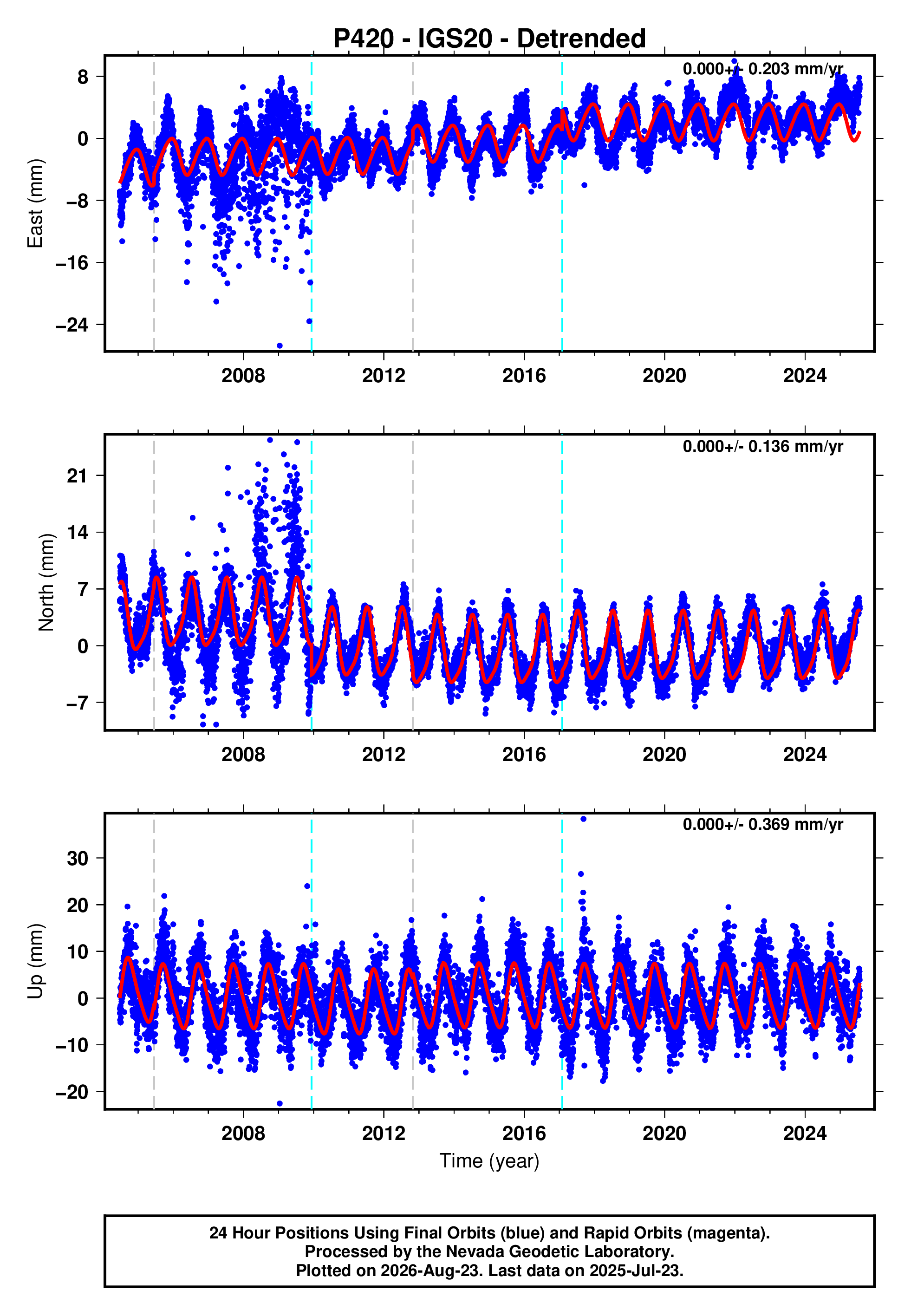 GPS time series plot