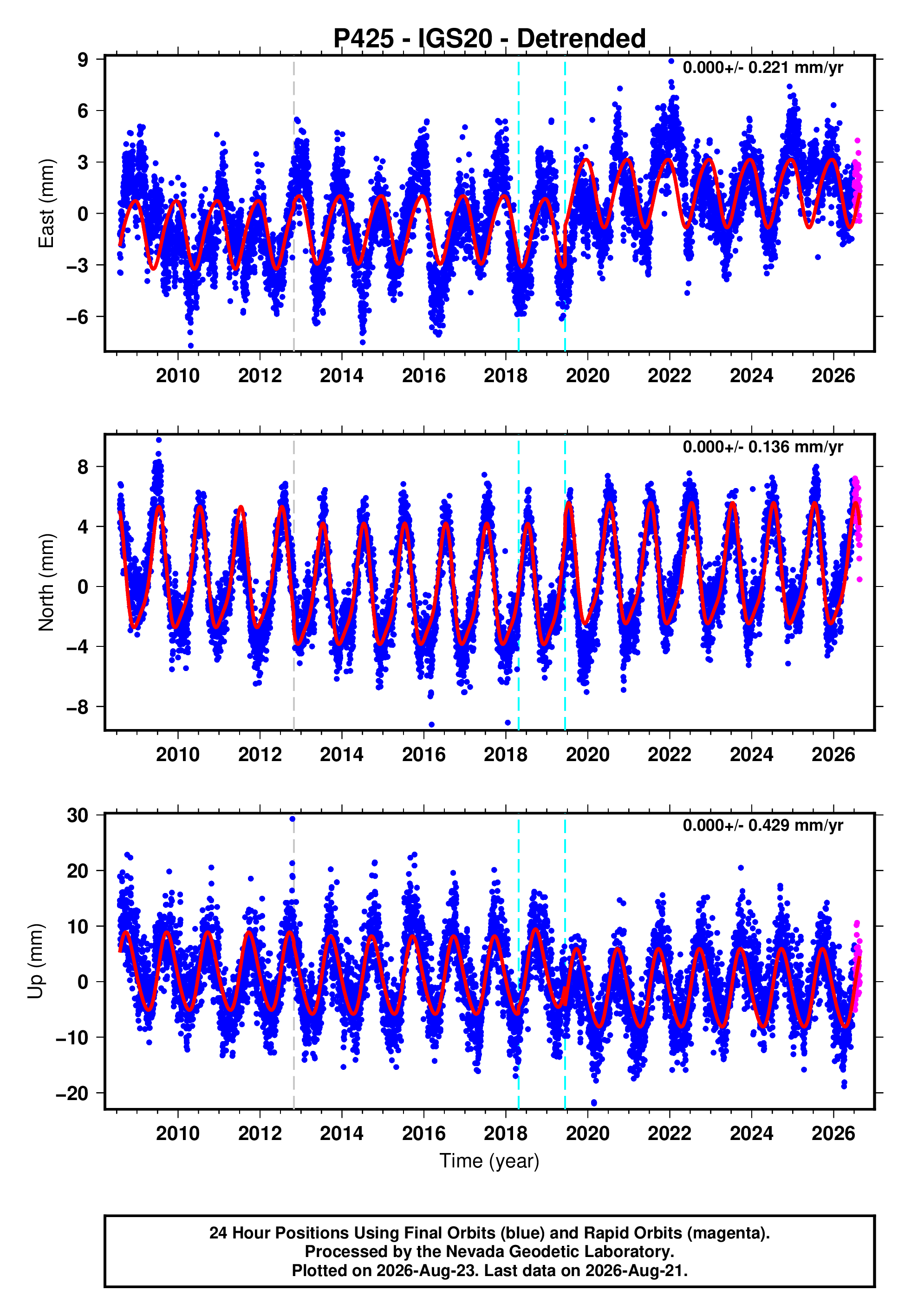 GPS time series plot