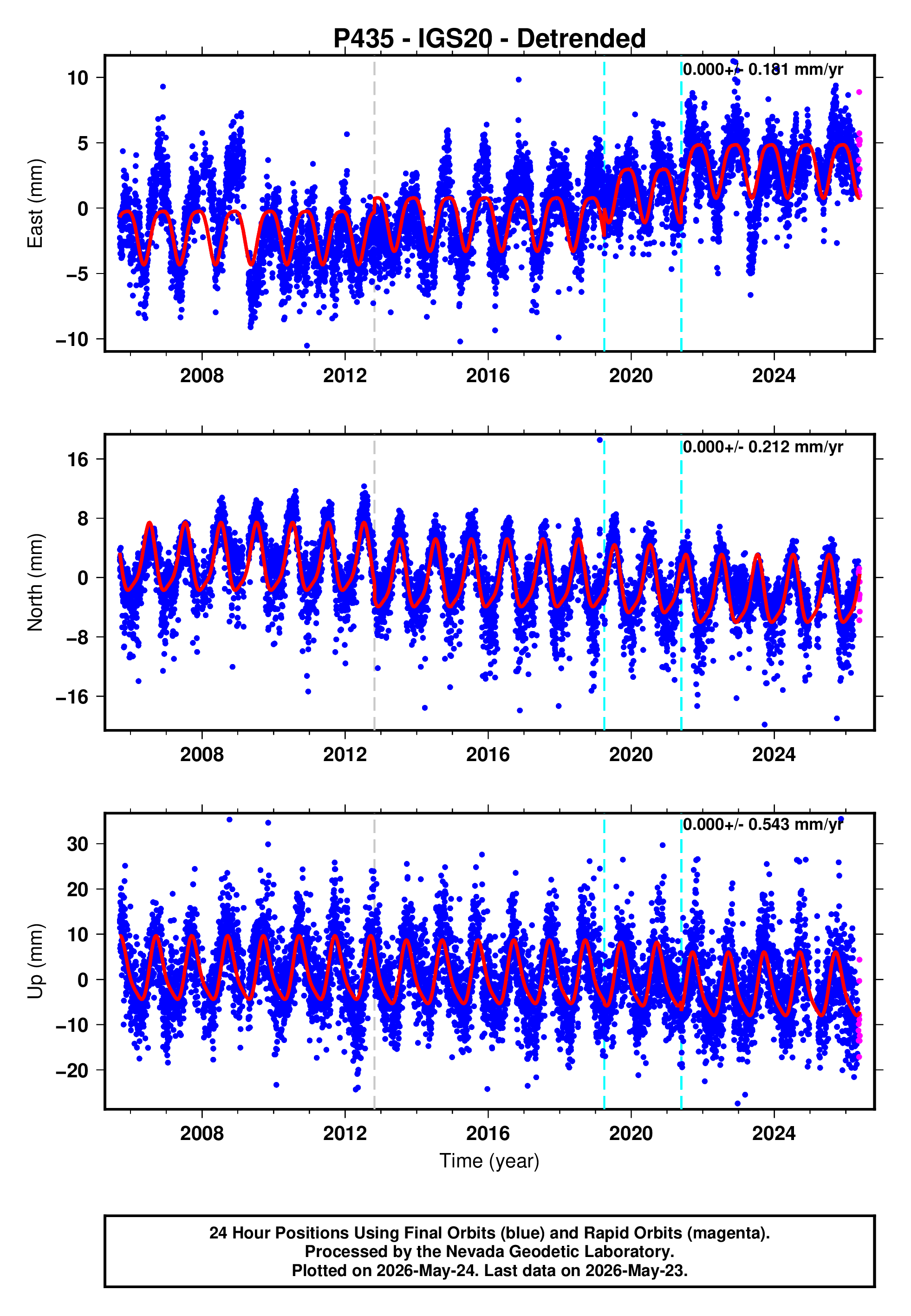 GPS time series plot