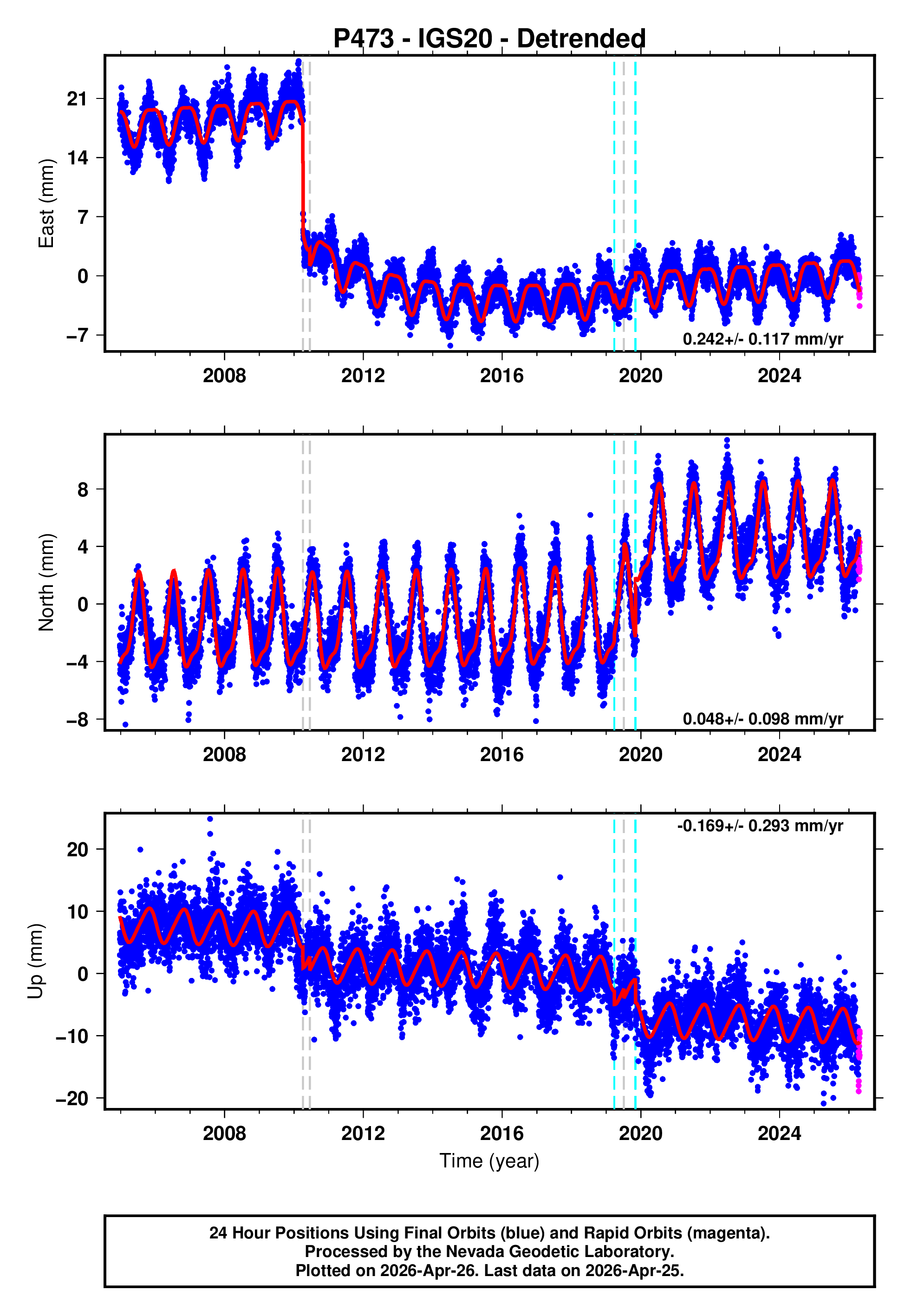 GPS time series plot