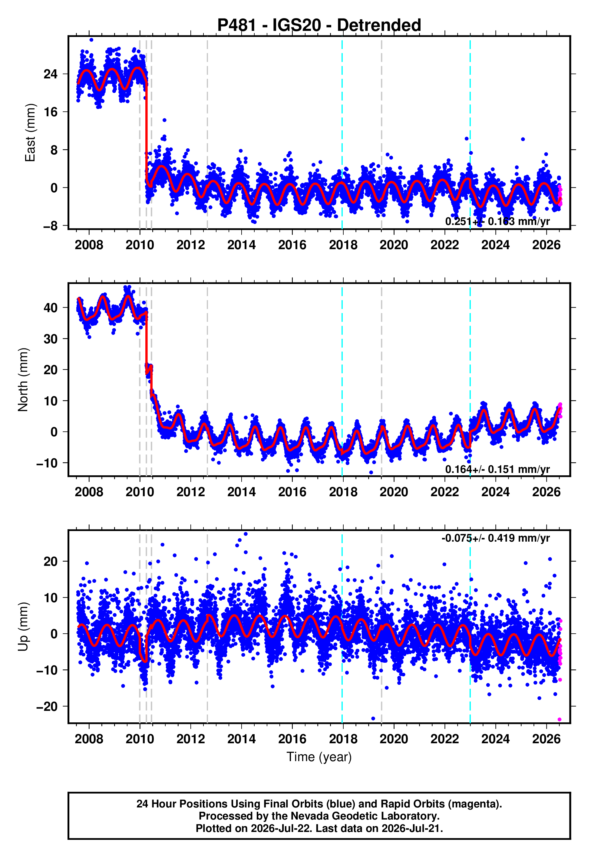 GPS time series plot