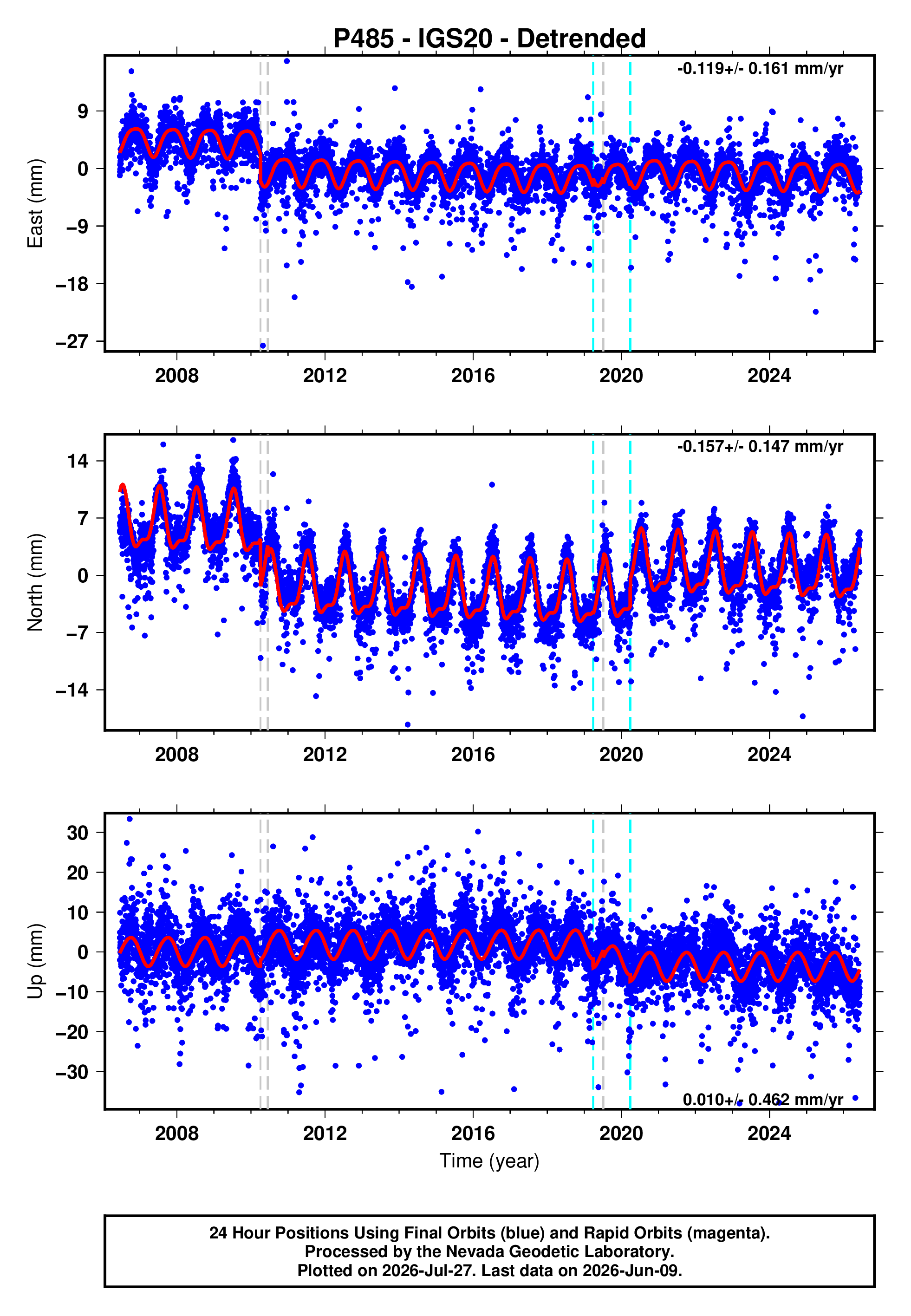 GPS time series plot