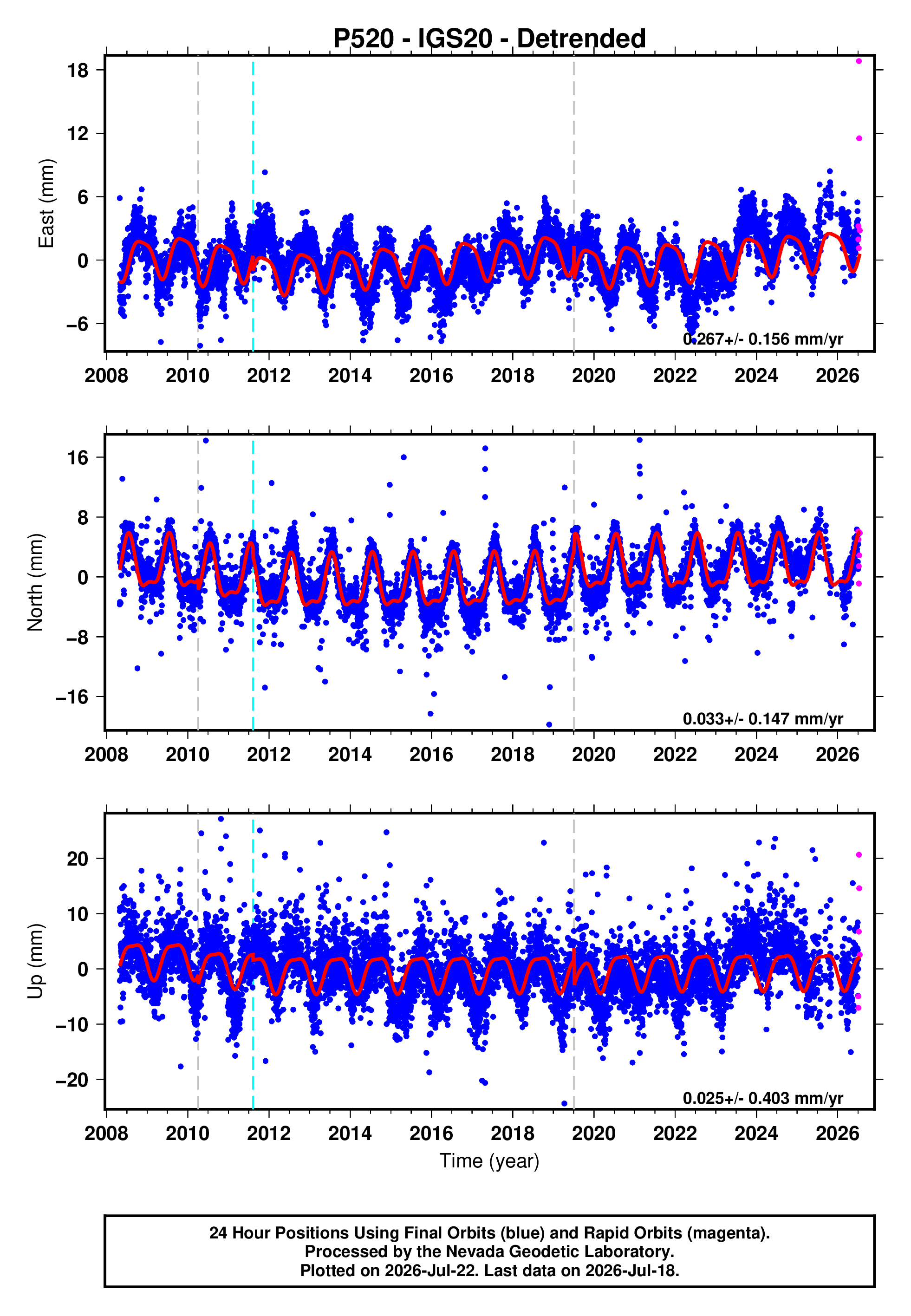GPS time series plot