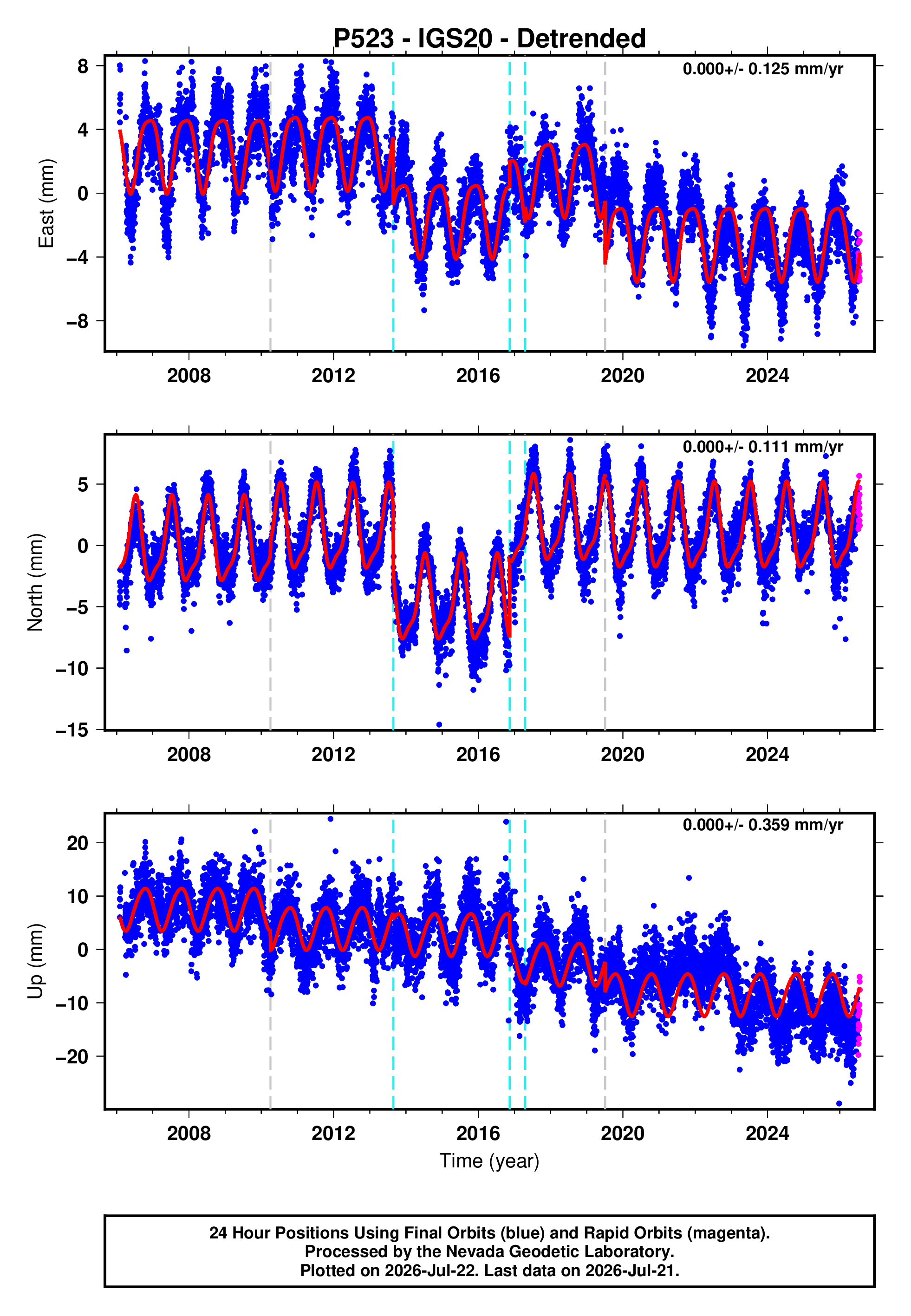 GPS time series plot