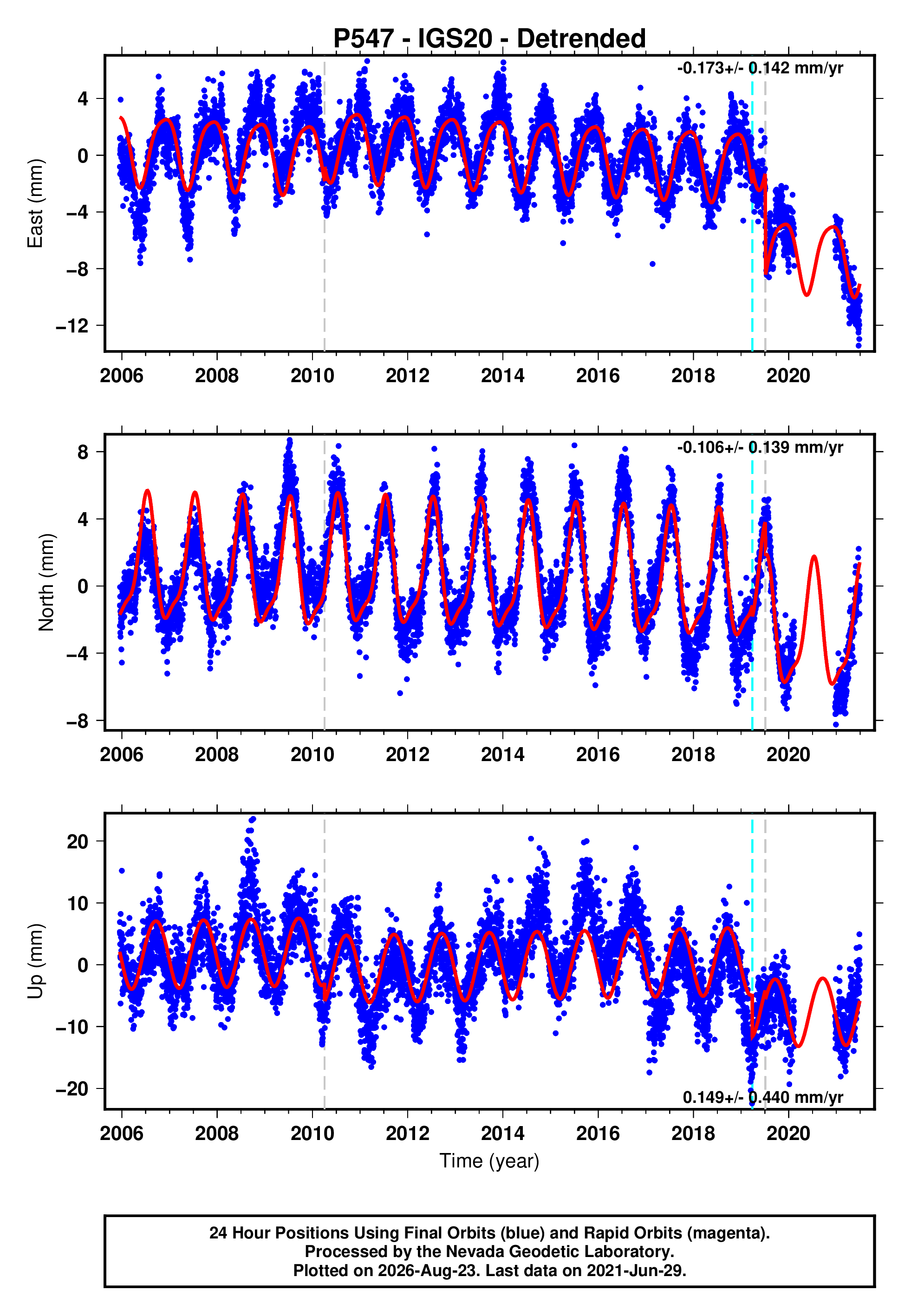 GPS time series plot