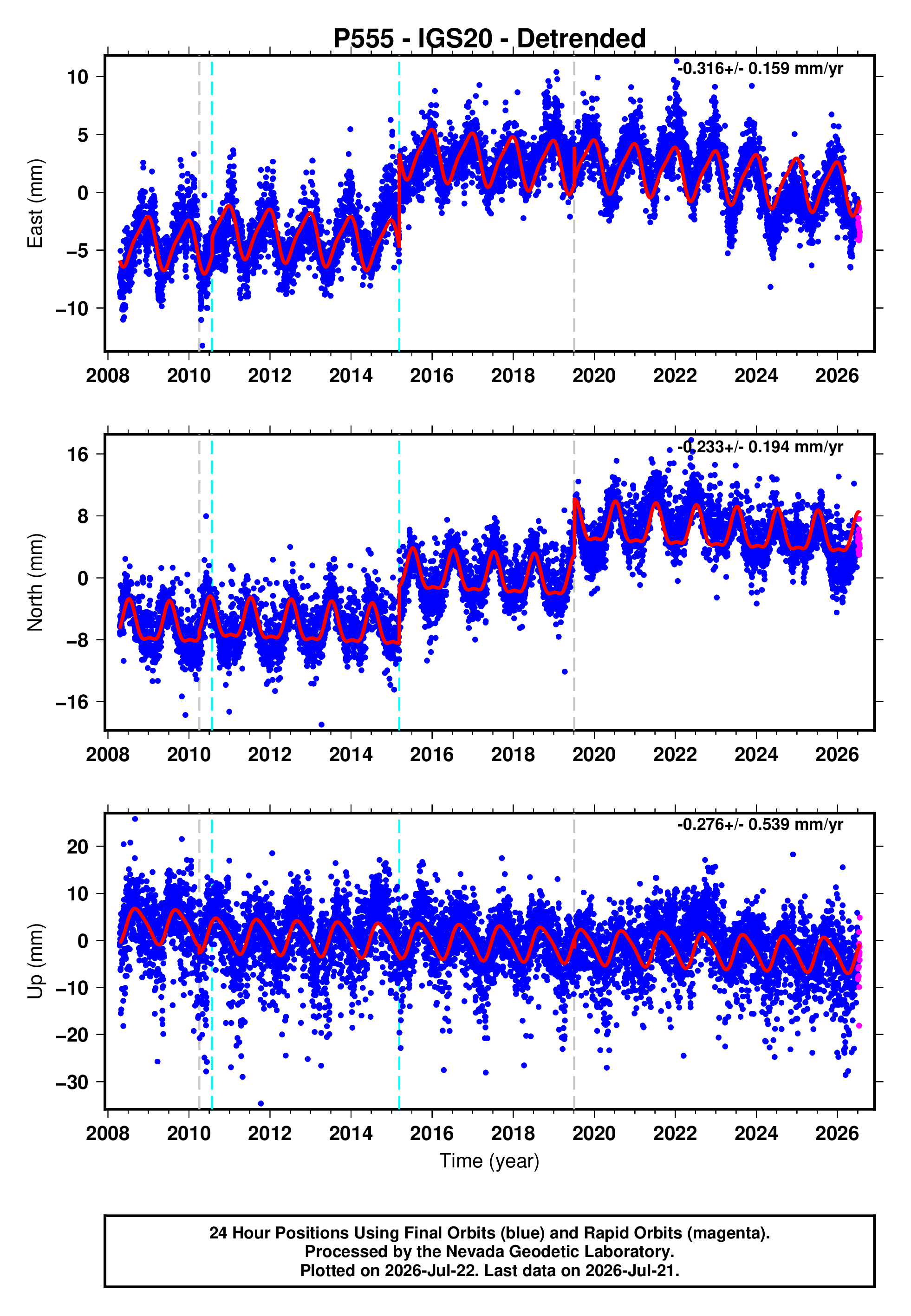 GPS time series plot