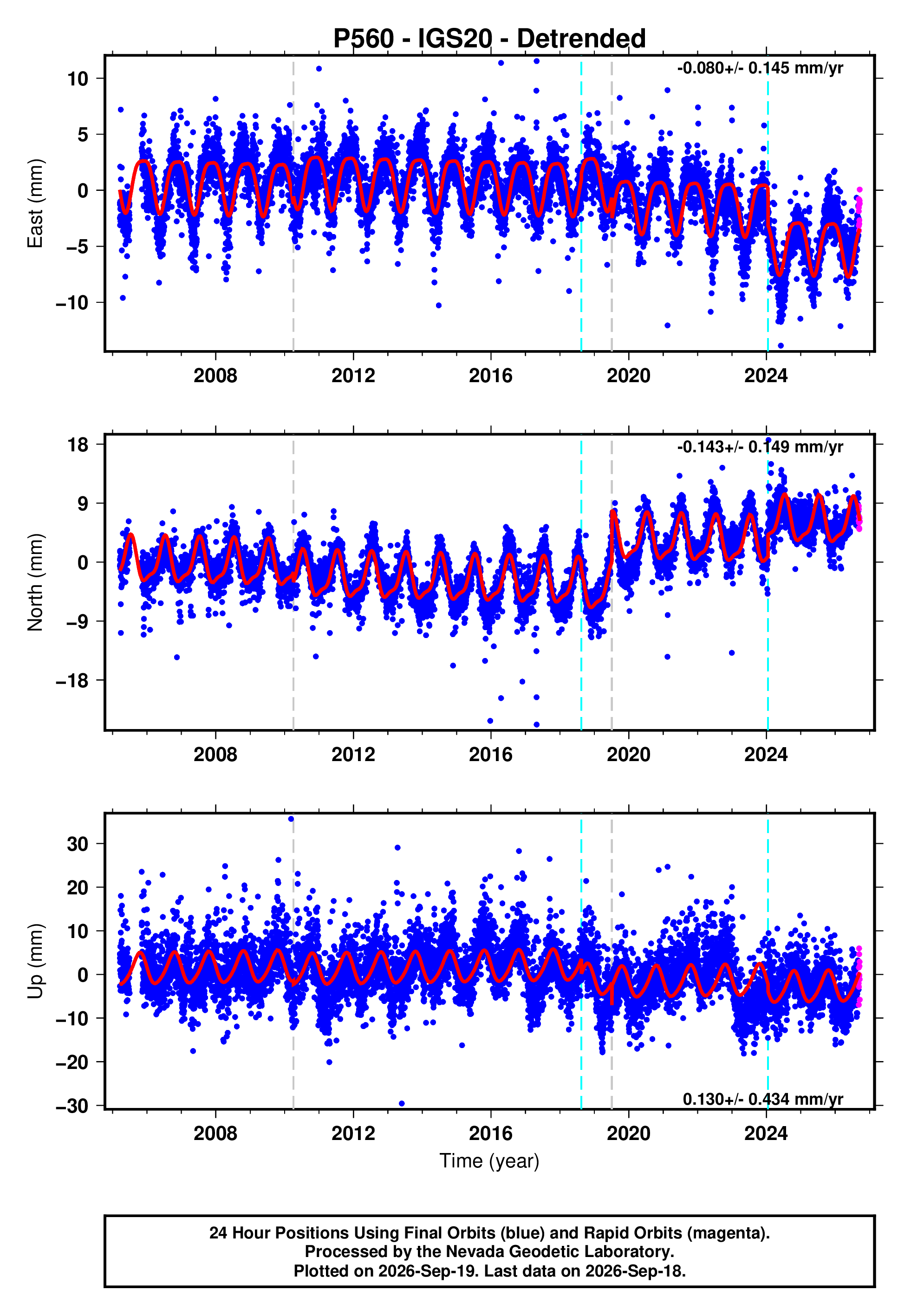 GPS time series plot