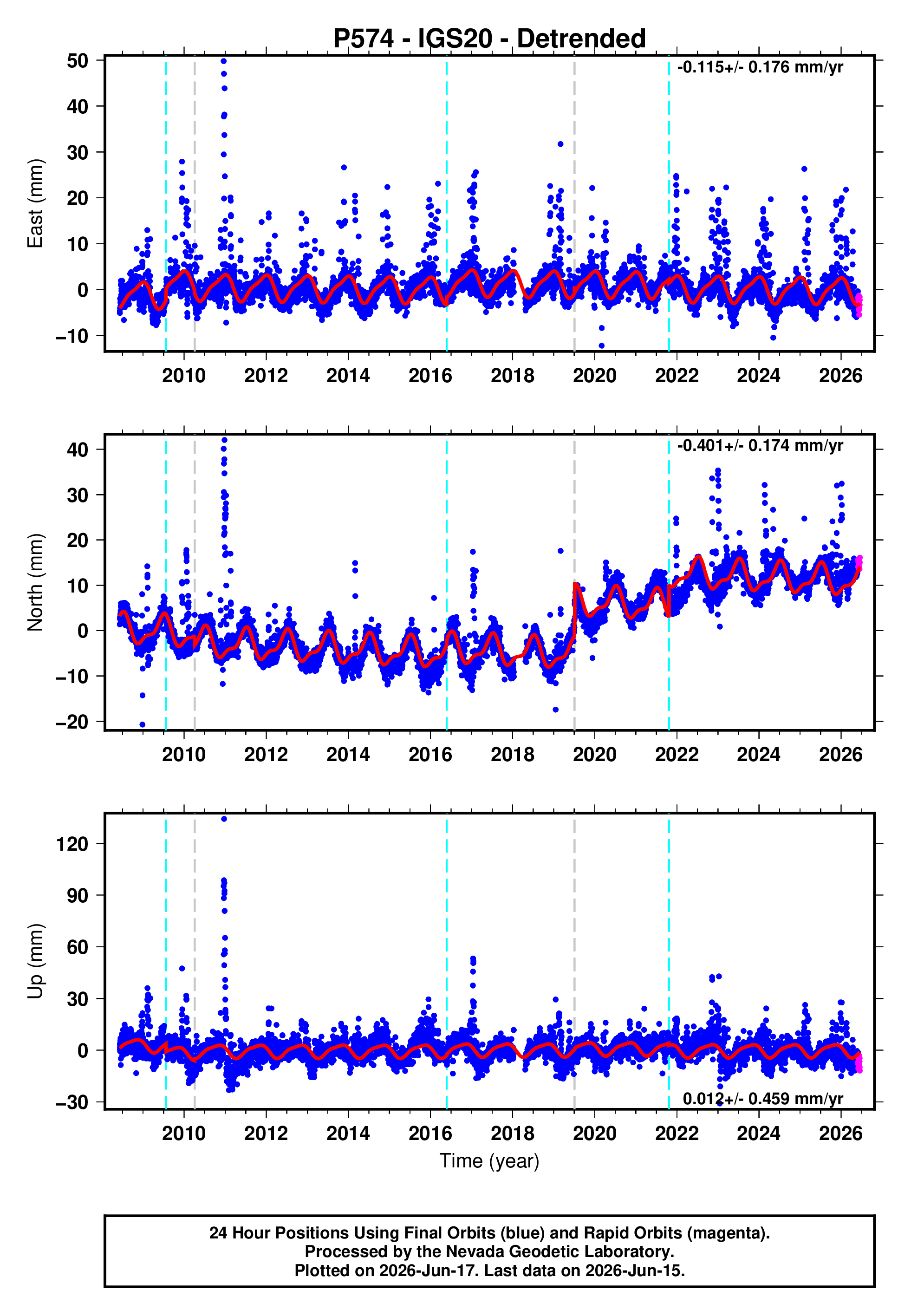 GPS time series plot