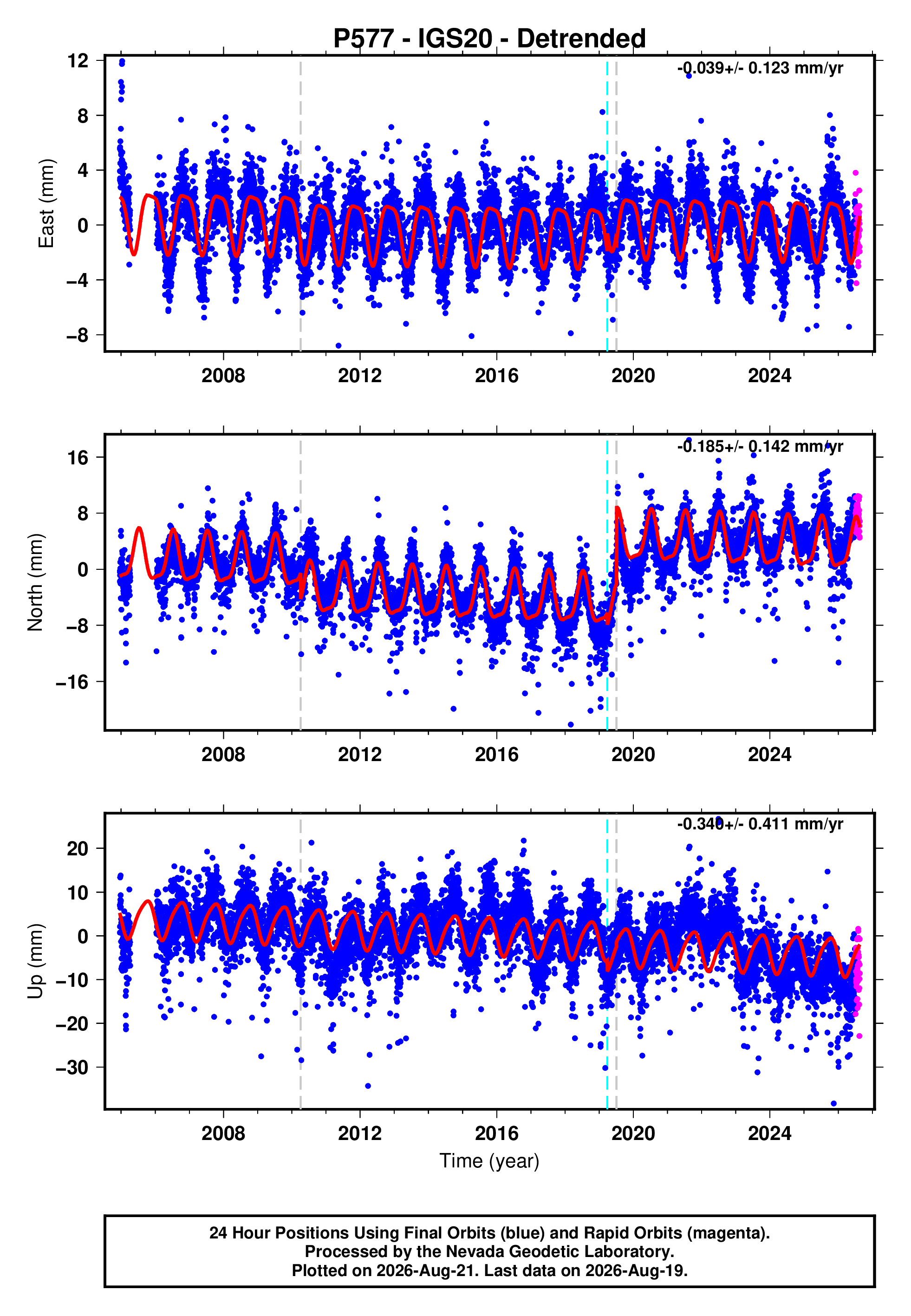 GPS time series plot