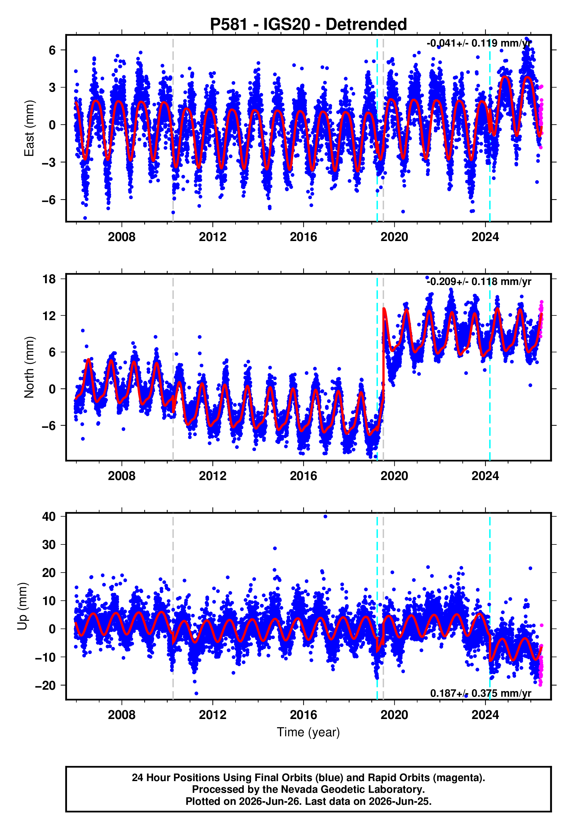 GPS time series plot