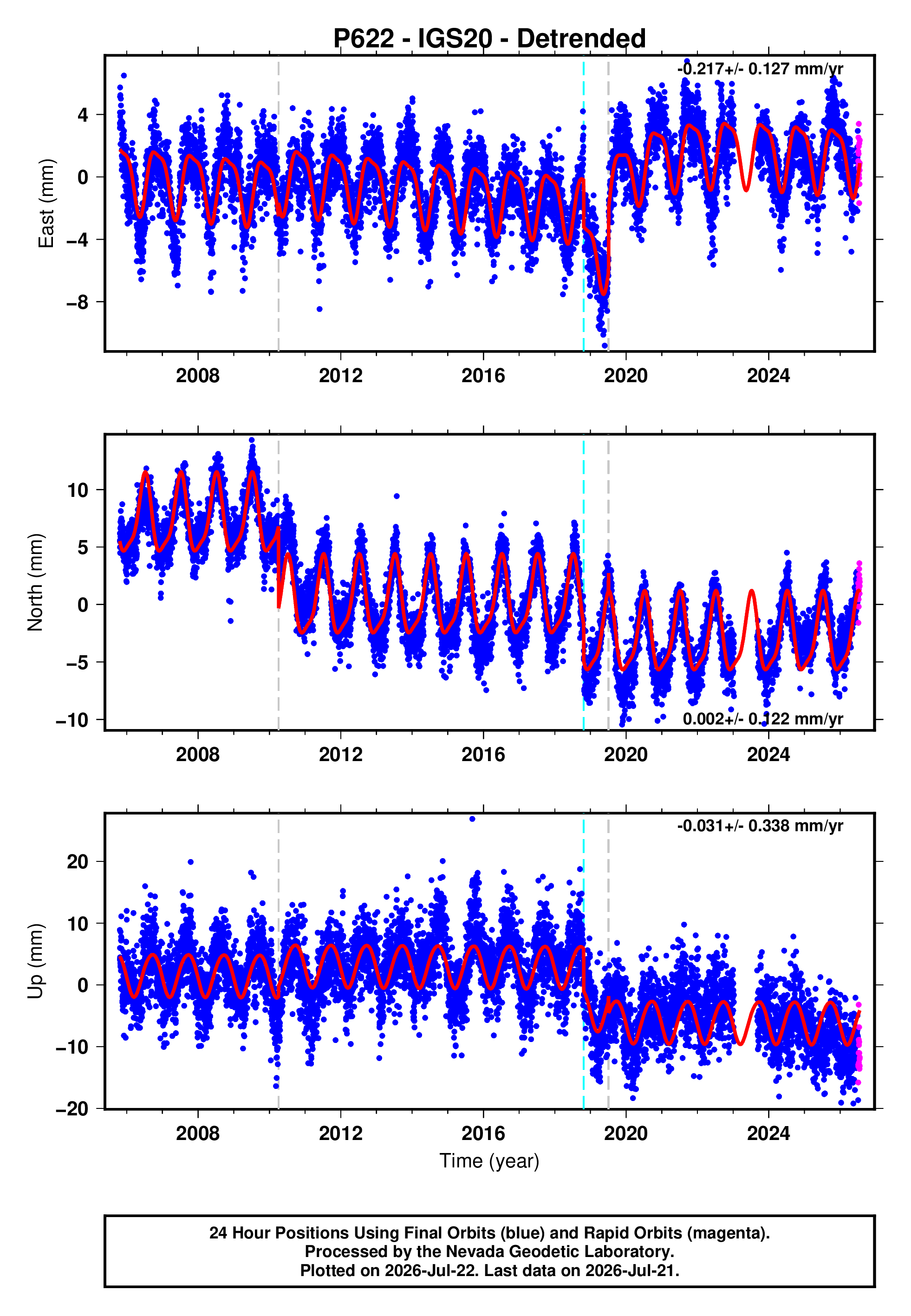 GPS time series plot