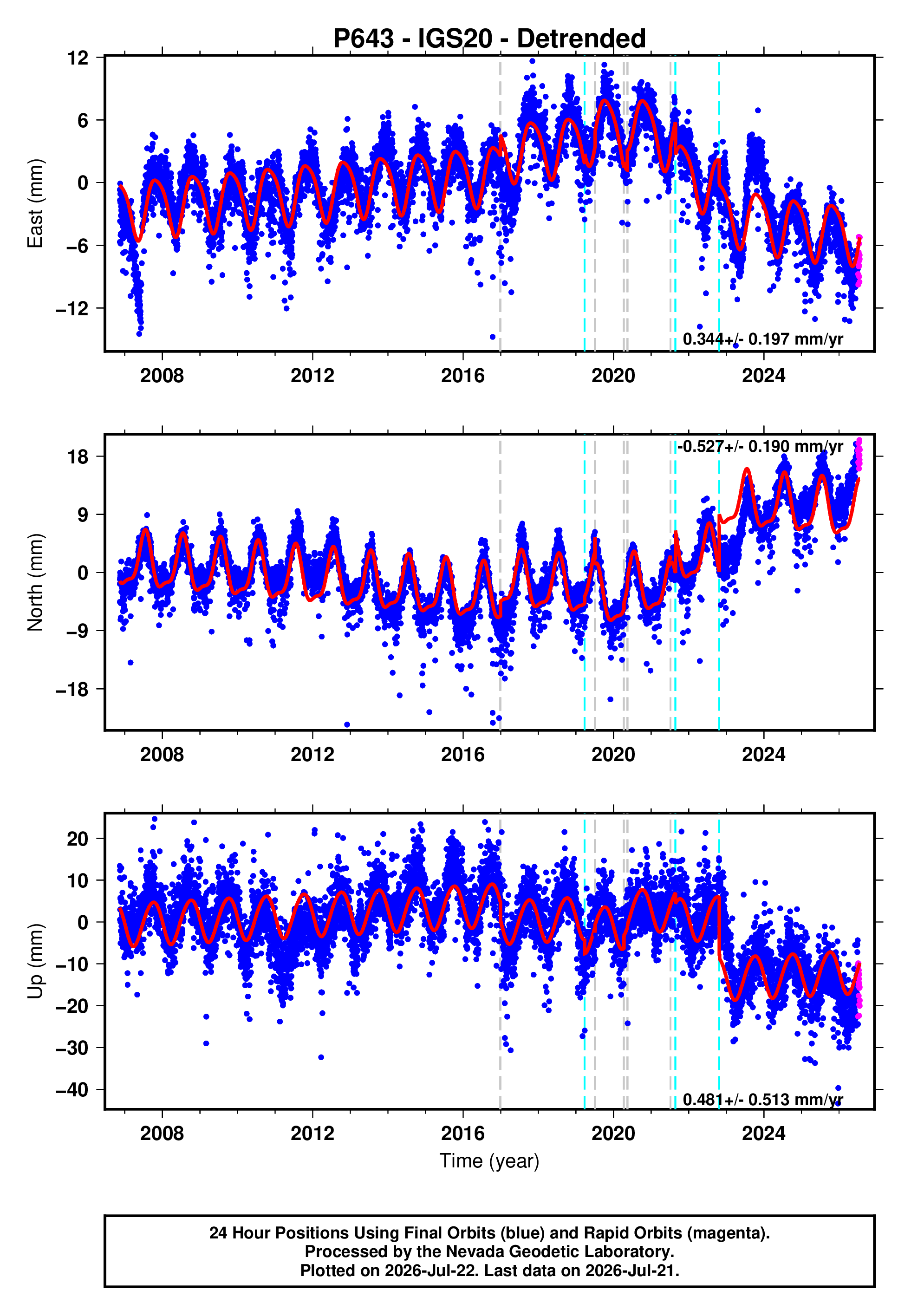 GPS time series plot