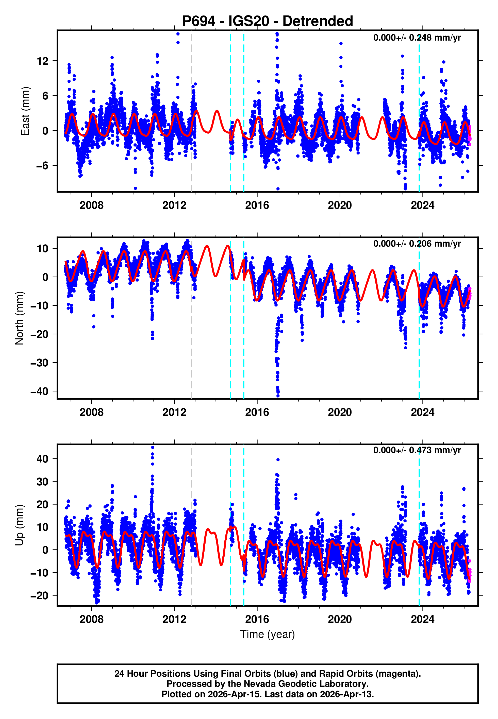 GPS time series plot